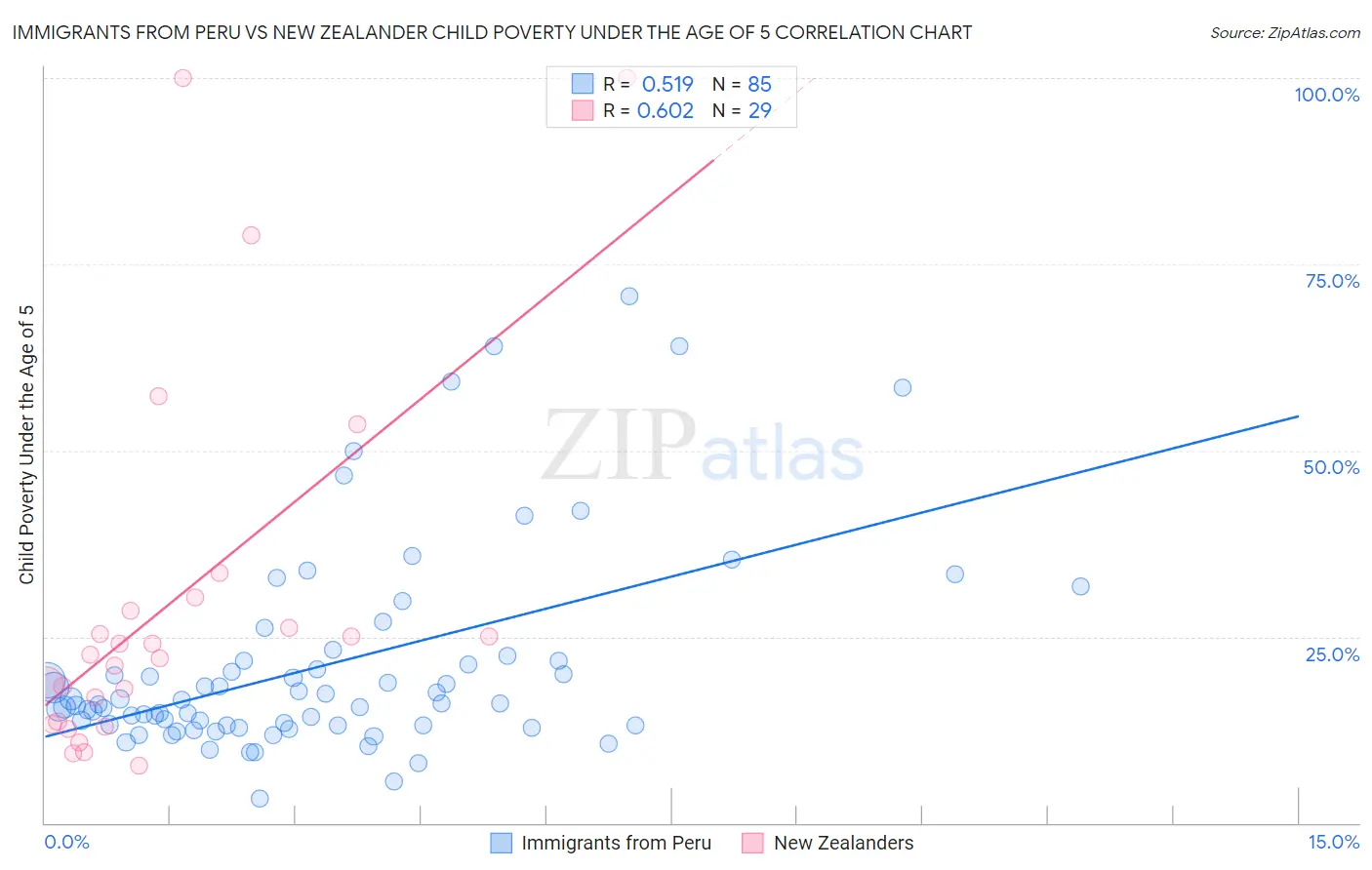 Immigrants from Peru vs New Zealander Child Poverty Under the Age of 5