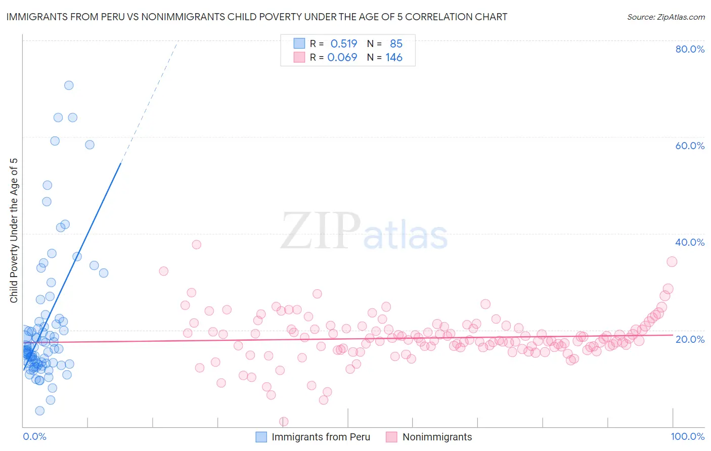 Immigrants from Peru vs Nonimmigrants Child Poverty Under the Age of 5