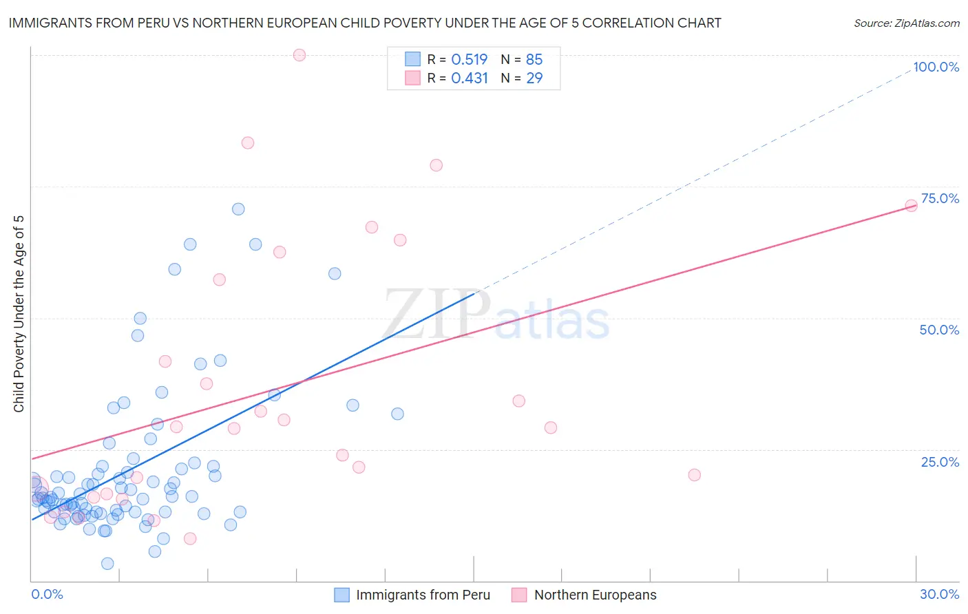 Immigrants from Peru vs Northern European Child Poverty Under the Age of 5