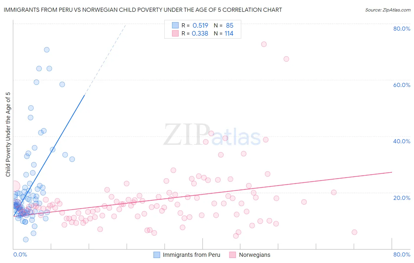 Immigrants from Peru vs Norwegian Child Poverty Under the Age of 5