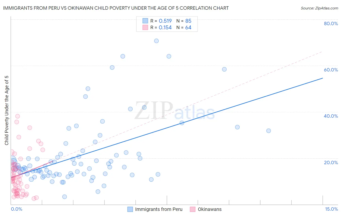 Immigrants from Peru vs Okinawan Child Poverty Under the Age of 5