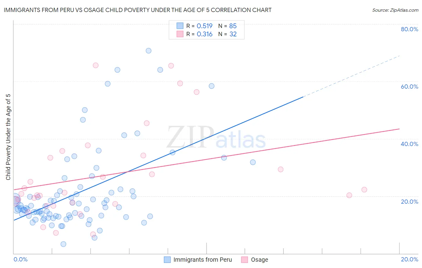 Immigrants from Peru vs Osage Child Poverty Under the Age of 5