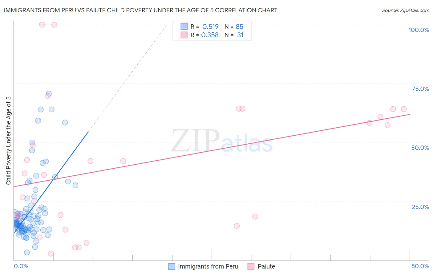 Immigrants from Peru vs Paiute Child Poverty Under the Age of 5