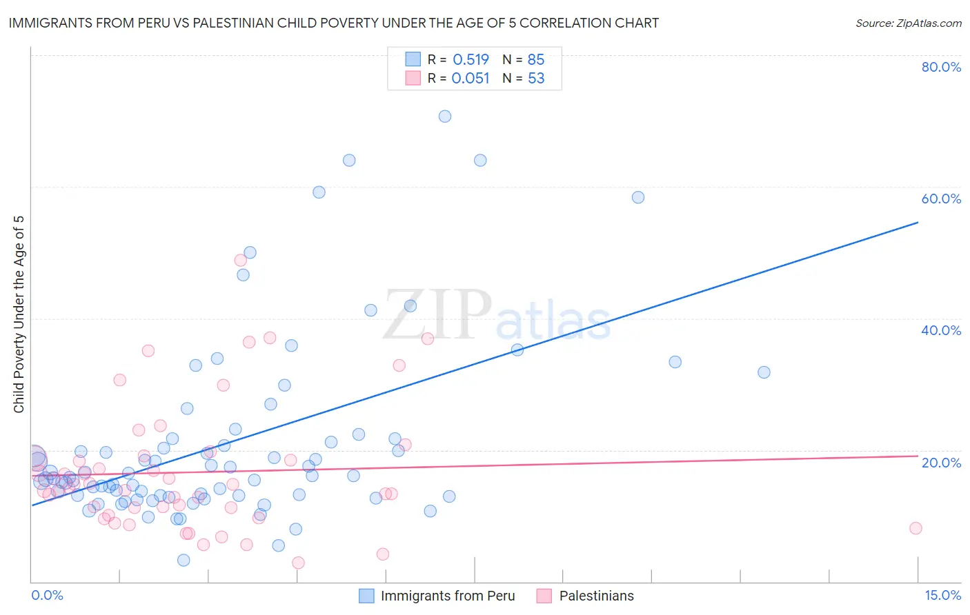 Immigrants from Peru vs Palestinian Child Poverty Under the Age of 5