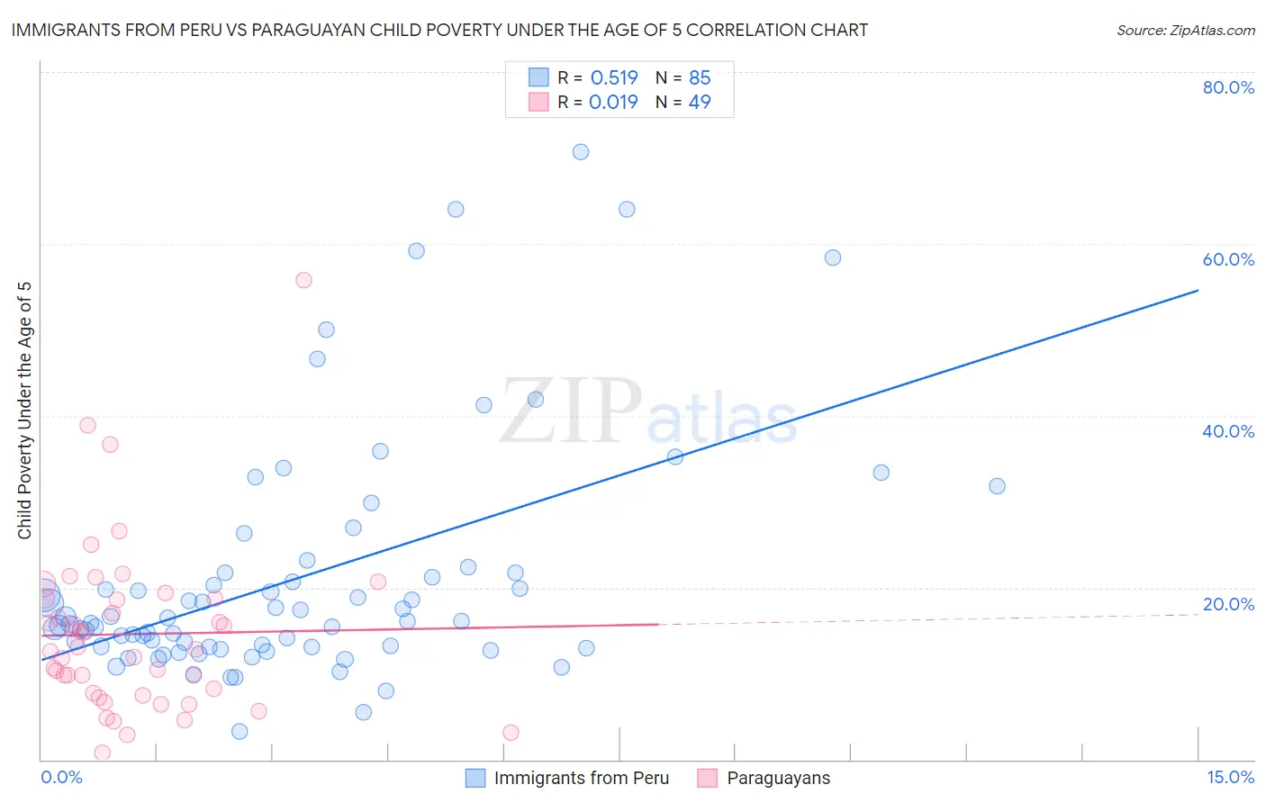 Immigrants from Peru vs Paraguayan Child Poverty Under the Age of 5