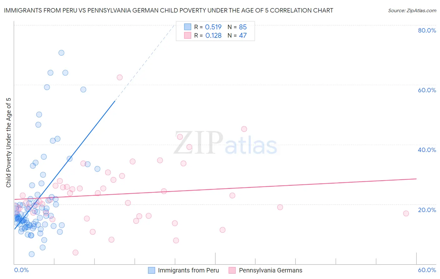 Immigrants from Peru vs Pennsylvania German Child Poverty Under the Age of 5