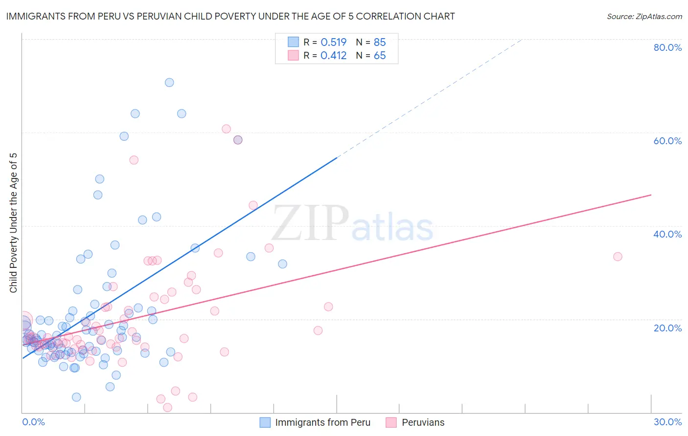 Immigrants from Peru vs Peruvian Child Poverty Under the Age of 5