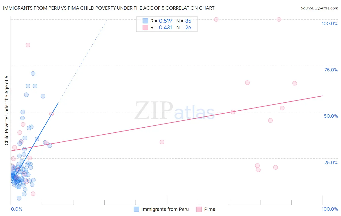 Immigrants from Peru vs Pima Child Poverty Under the Age of 5