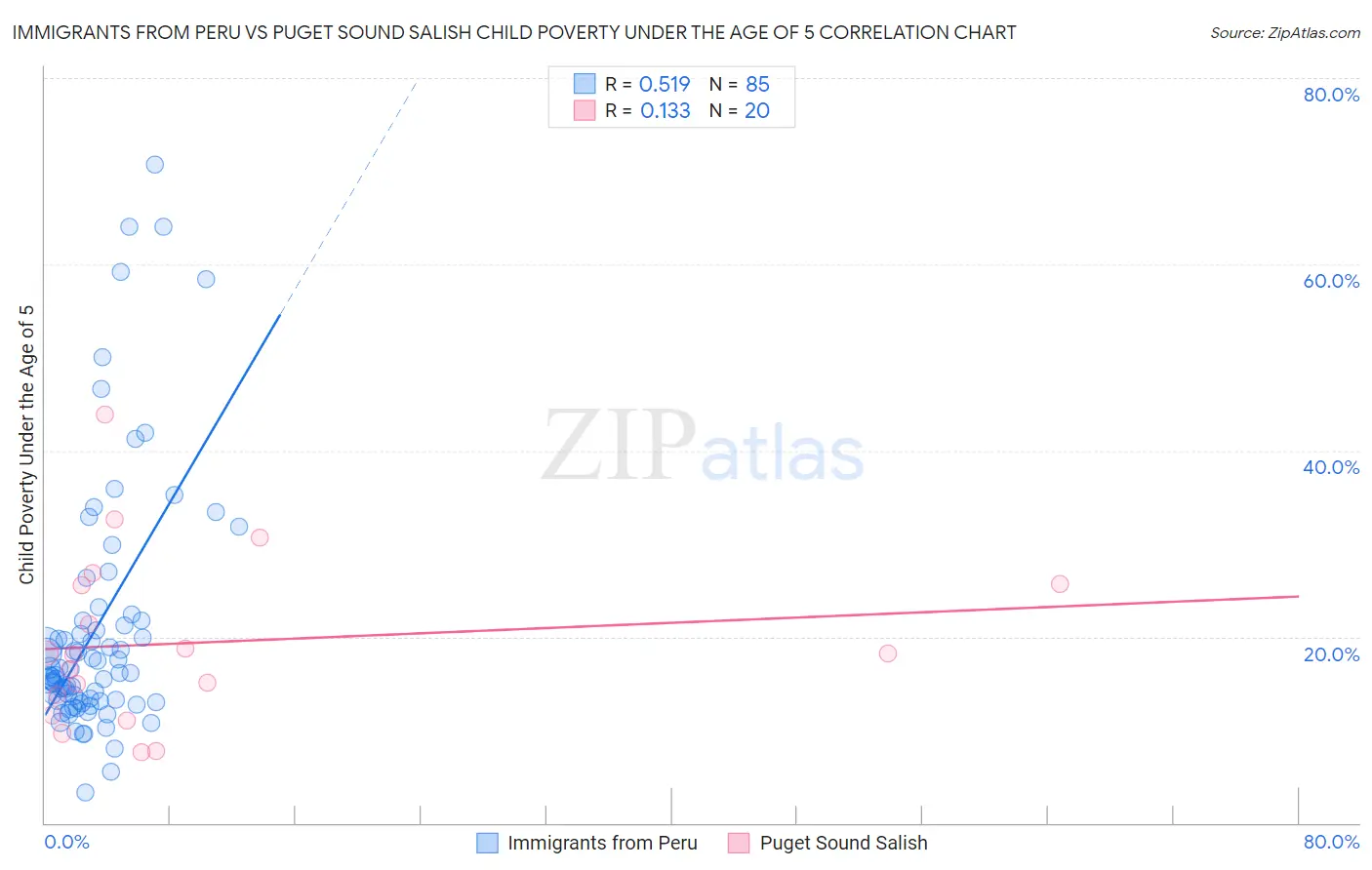 Immigrants from Peru vs Puget Sound Salish Child Poverty Under the Age of 5