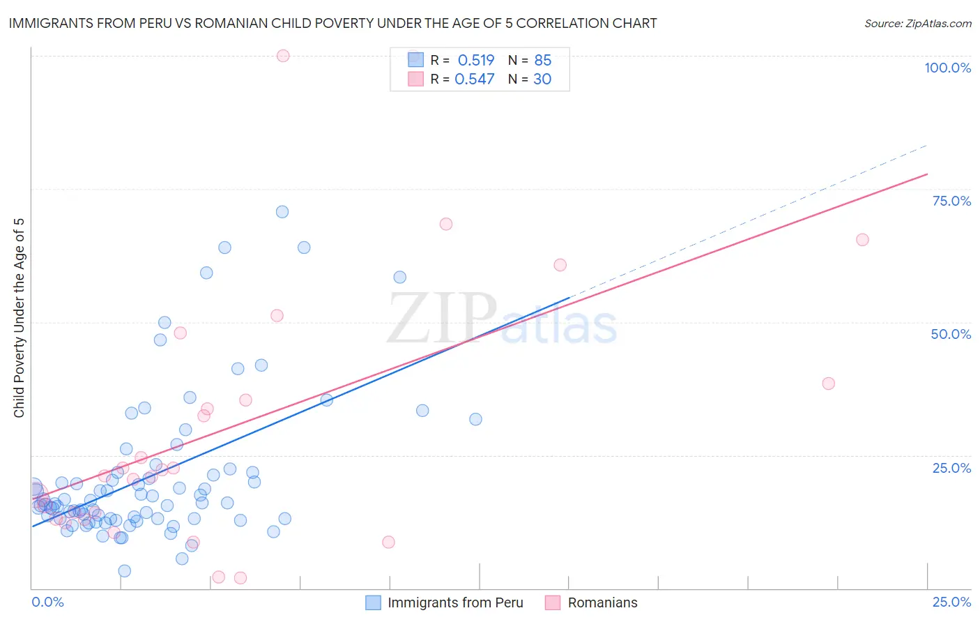 Immigrants from Peru vs Romanian Child Poverty Under the Age of 5