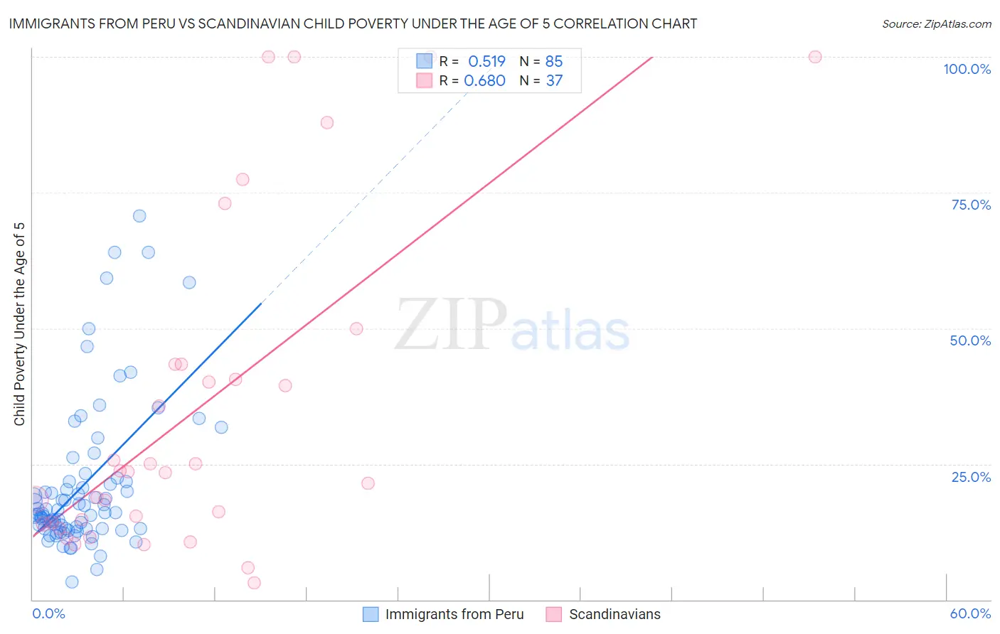 Immigrants from Peru vs Scandinavian Child Poverty Under the Age of 5