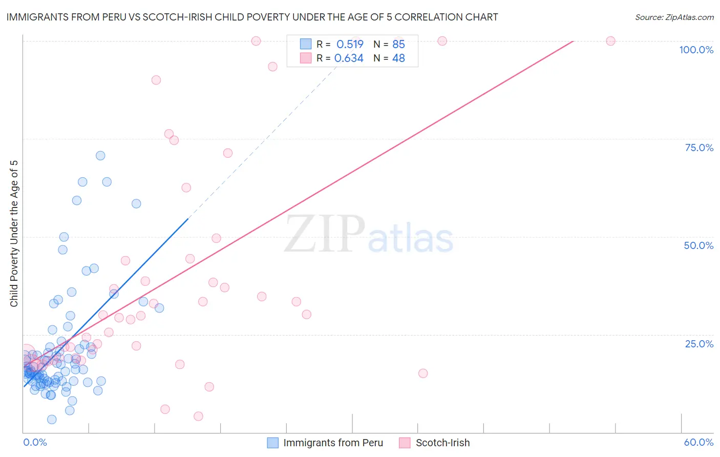 Immigrants from Peru vs Scotch-Irish Child Poverty Under the Age of 5