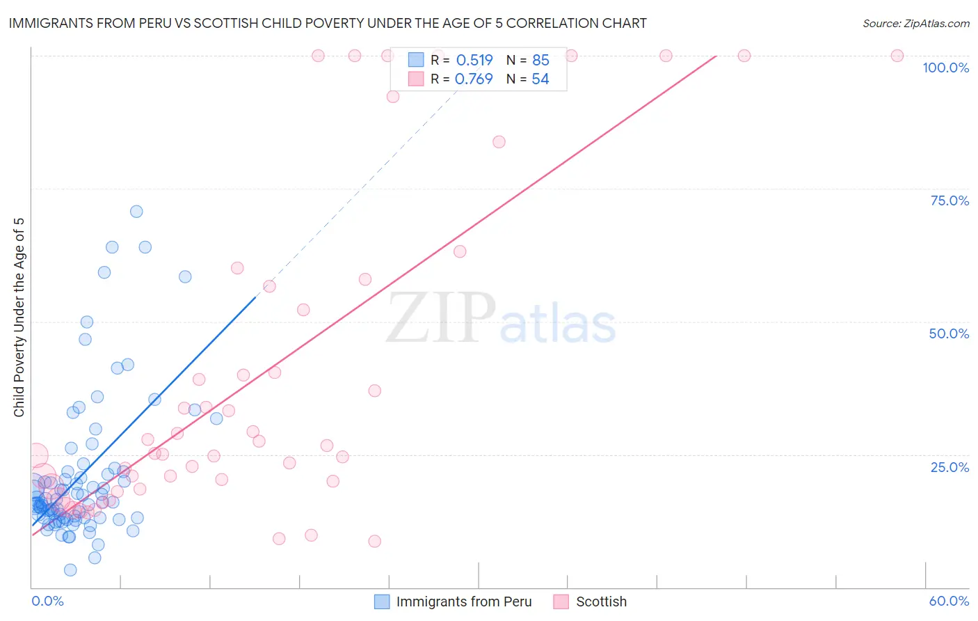 Immigrants from Peru vs Scottish Child Poverty Under the Age of 5