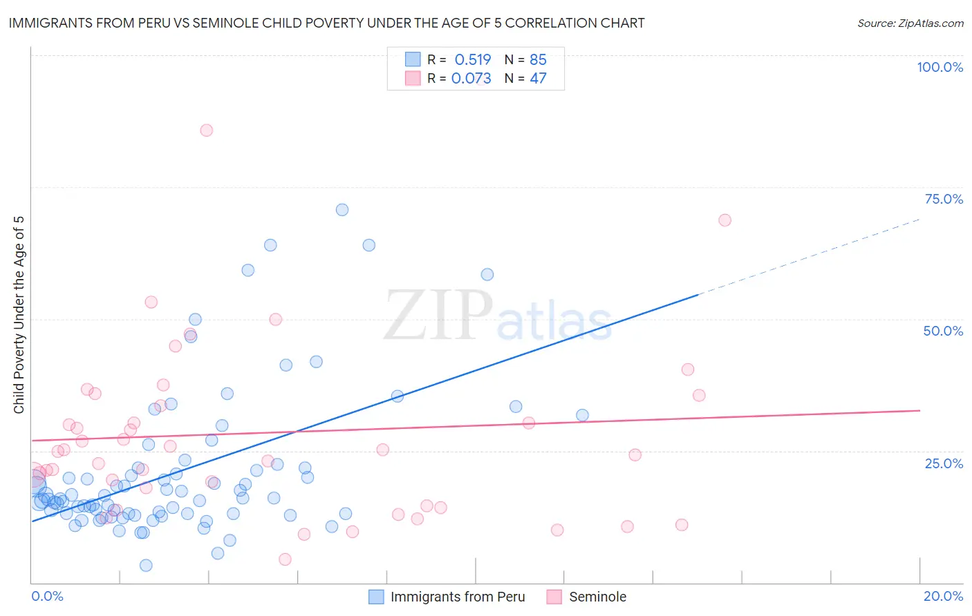 Immigrants from Peru vs Seminole Child Poverty Under the Age of 5