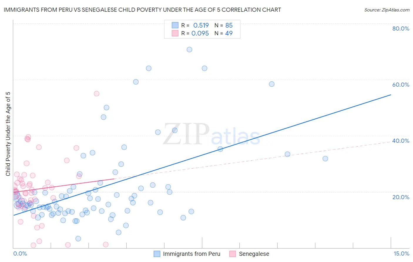 Immigrants from Peru vs Senegalese Child Poverty Under the Age of 5