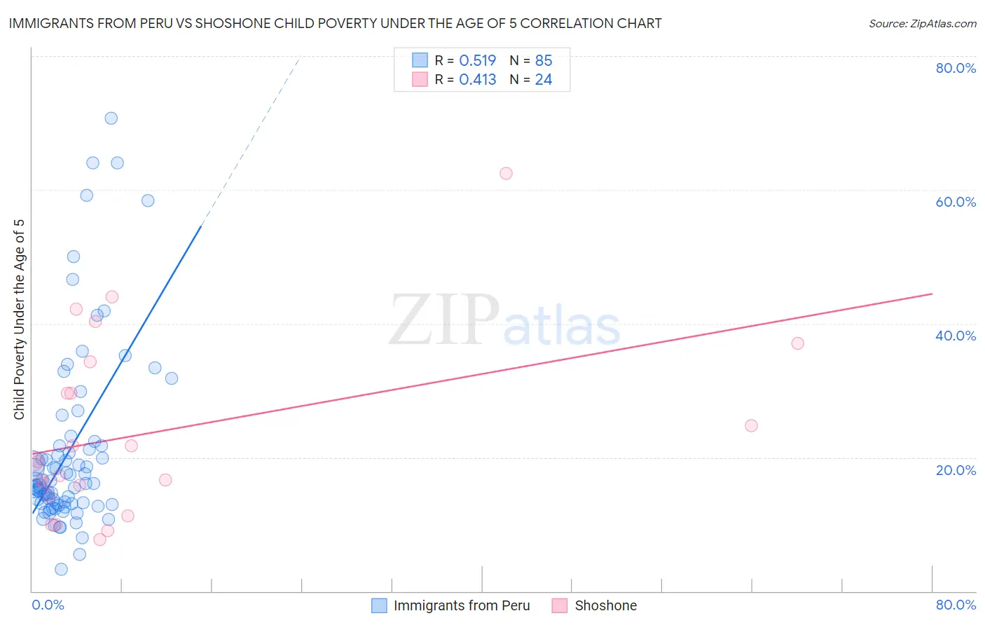 Immigrants from Peru vs Shoshone Child Poverty Under the Age of 5