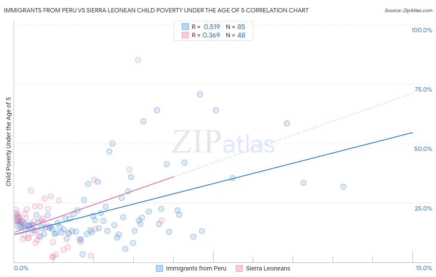 Immigrants from Peru vs Sierra Leonean Child Poverty Under the Age of 5