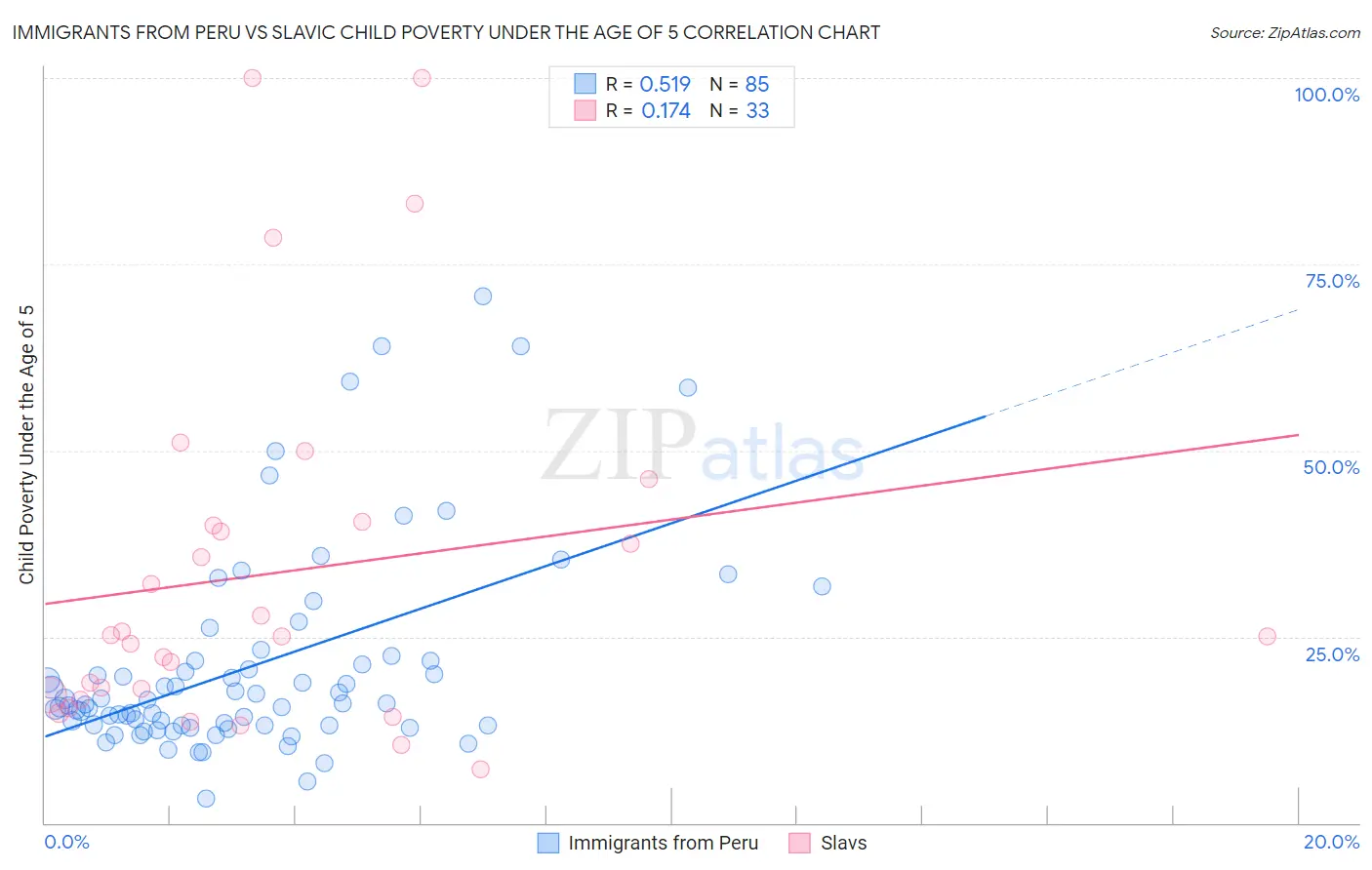 Immigrants from Peru vs Slavic Child Poverty Under the Age of 5