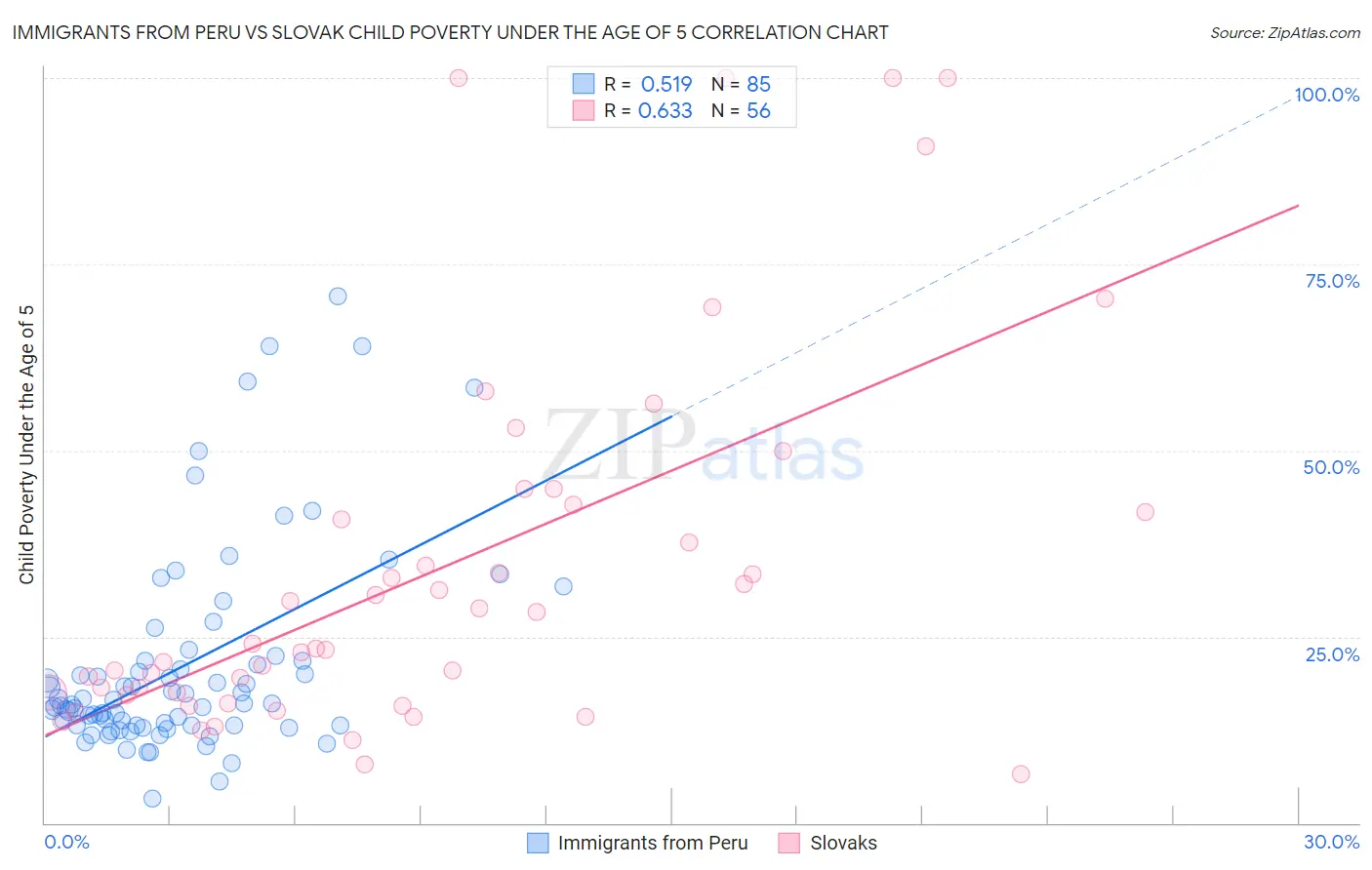 Immigrants from Peru vs Slovak Child Poverty Under the Age of 5