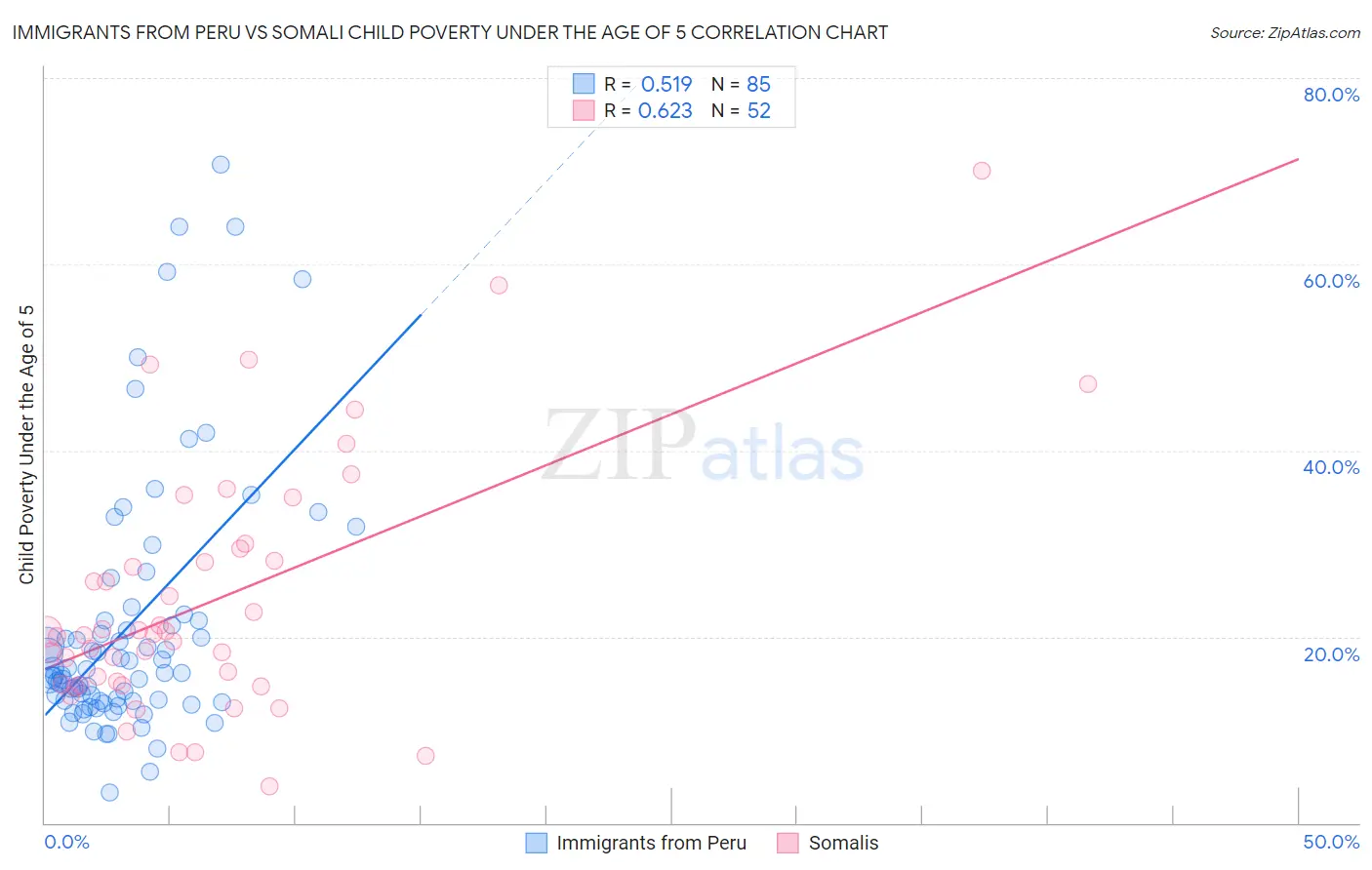 Immigrants from Peru vs Somali Child Poverty Under the Age of 5