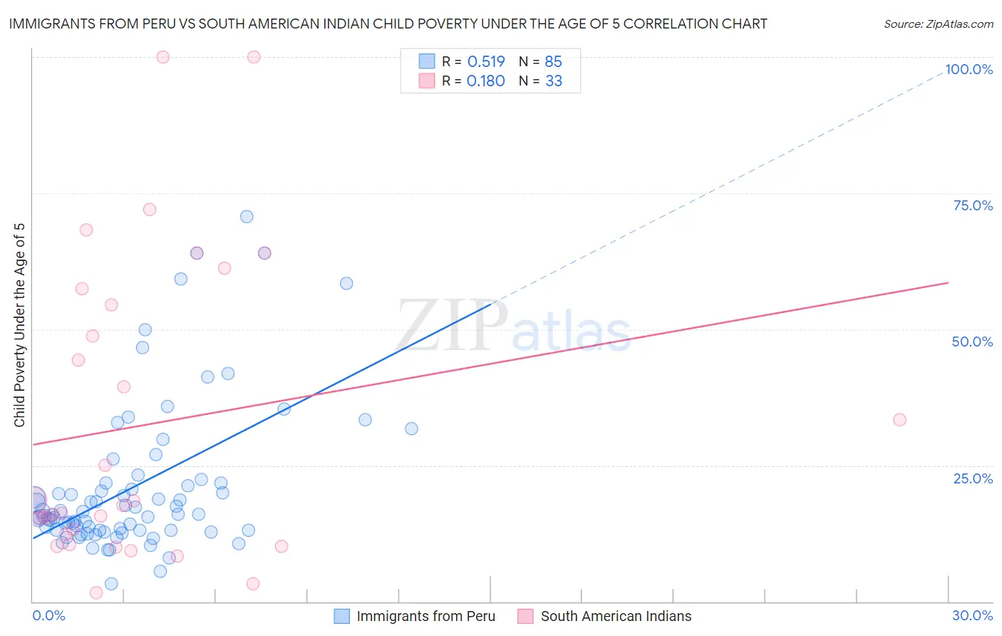 Immigrants from Peru vs South American Indian Child Poverty Under the Age of 5