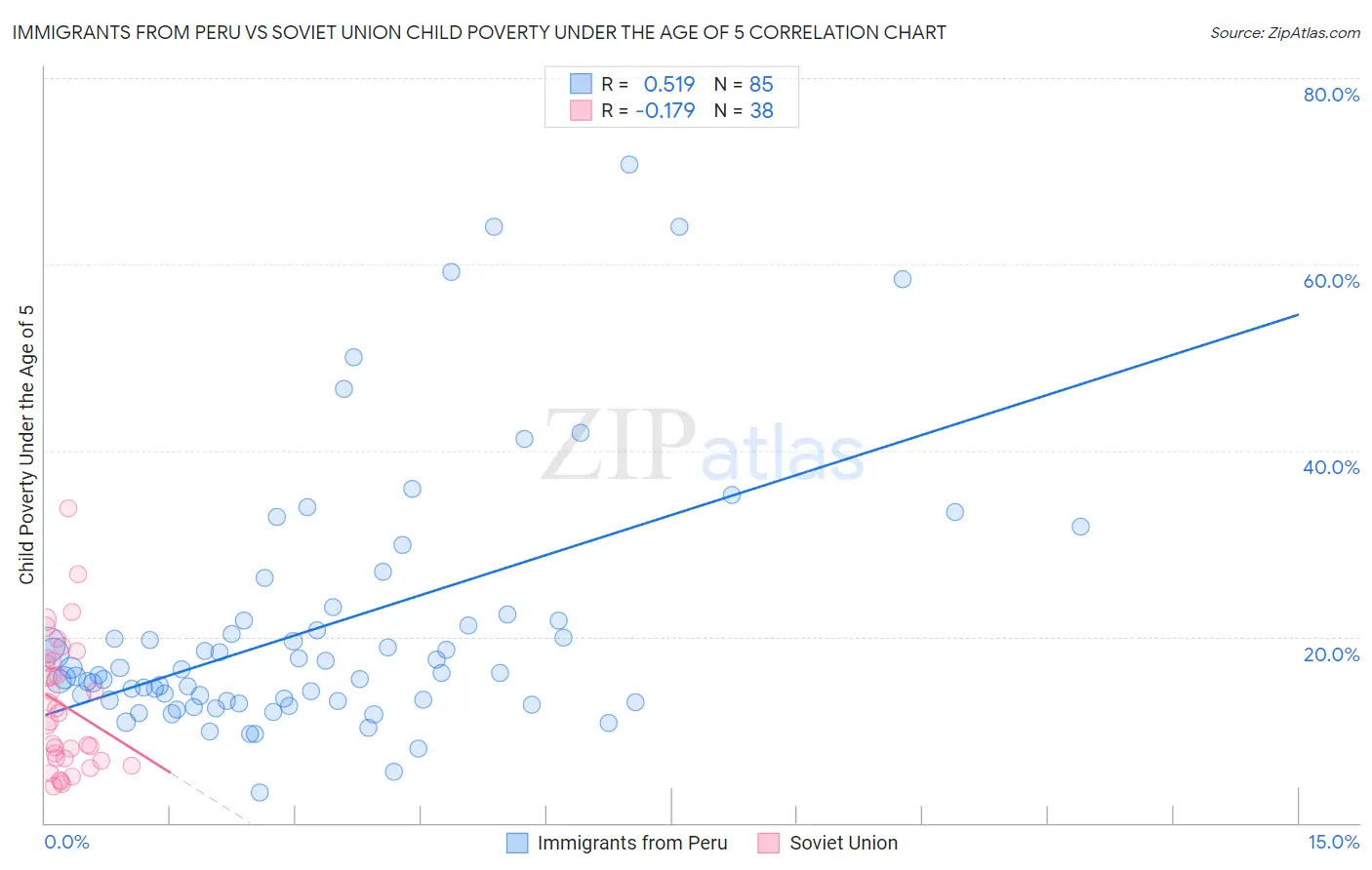 Immigrants from Peru vs Soviet Union Child Poverty Under the Age of 5