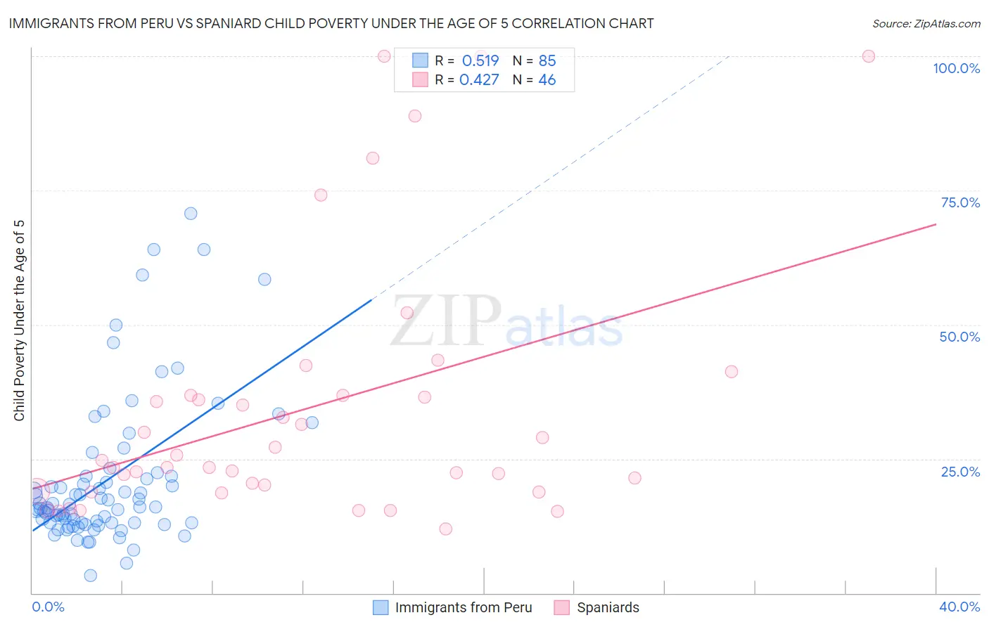 Immigrants from Peru vs Spaniard Child Poverty Under the Age of 5