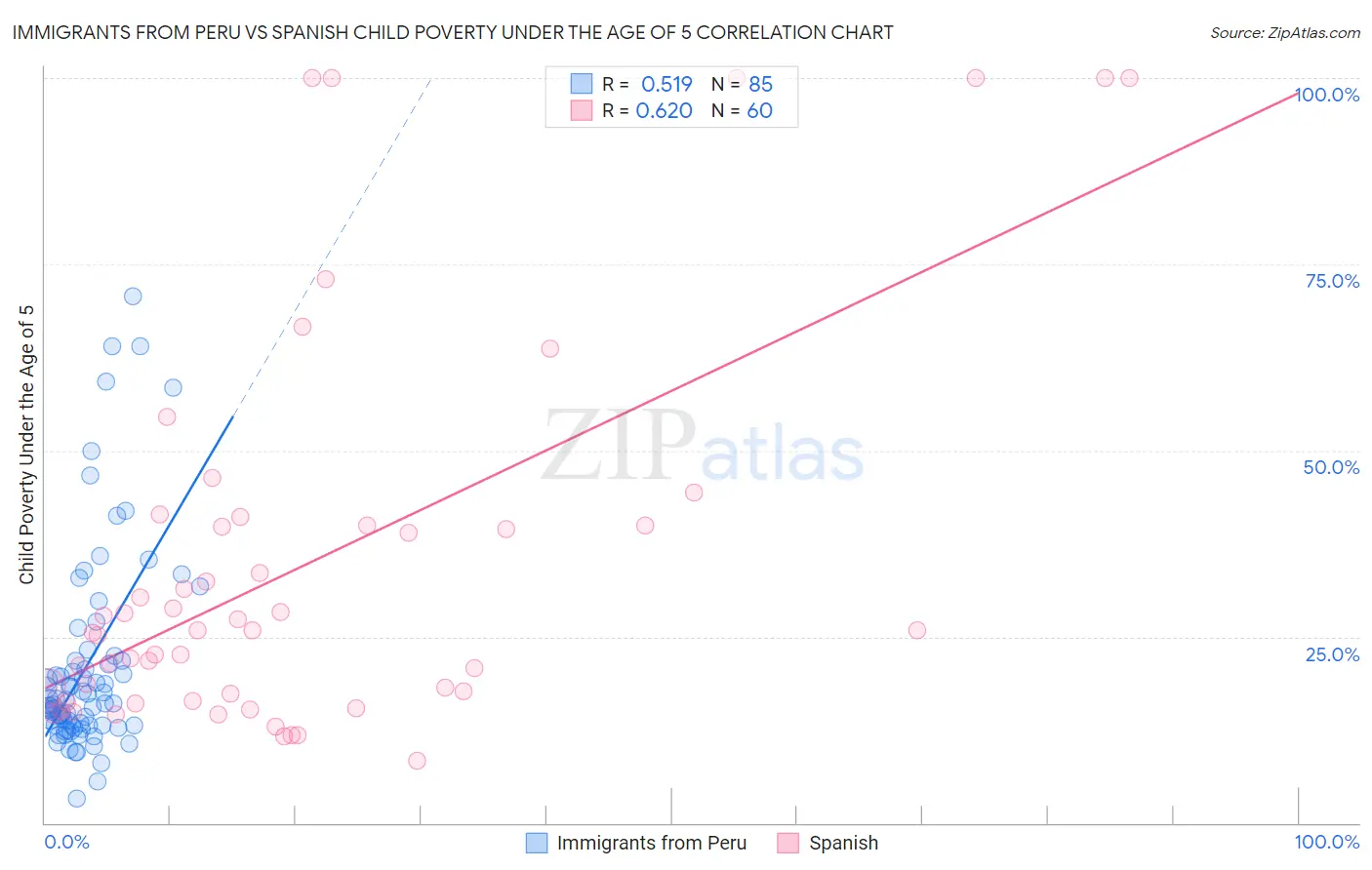 Immigrants from Peru vs Spanish Child Poverty Under the Age of 5