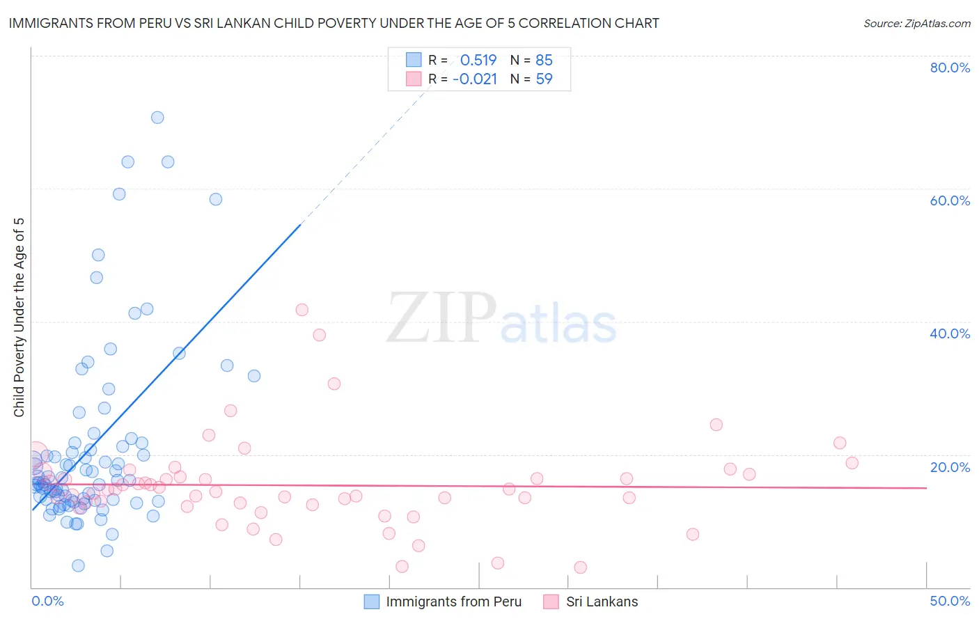 Immigrants from Peru vs Sri Lankan Child Poverty Under the Age of 5