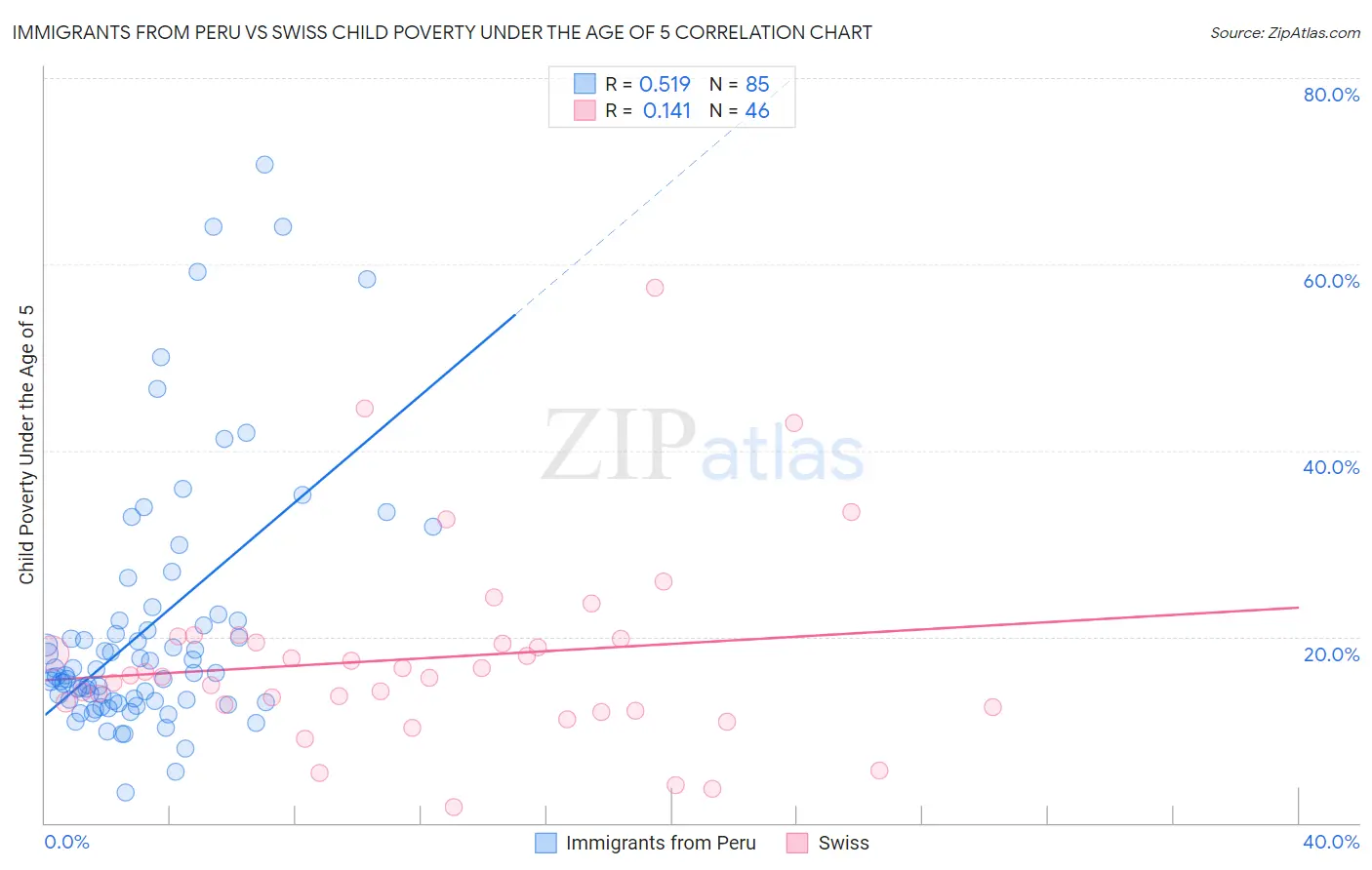 Immigrants from Peru vs Swiss Child Poverty Under the Age of 5