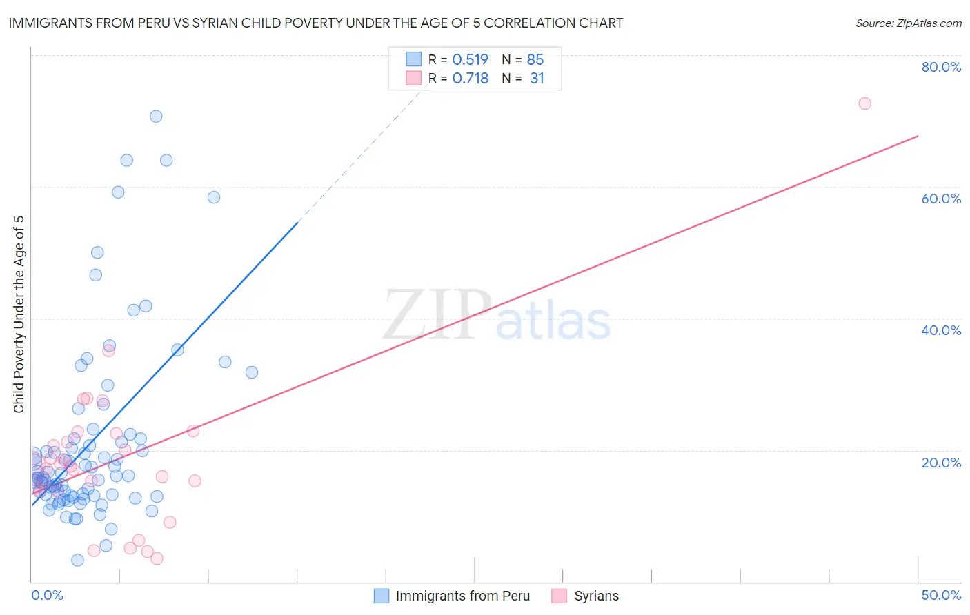 Immigrants from Peru vs Syrian Child Poverty Under the Age of 5