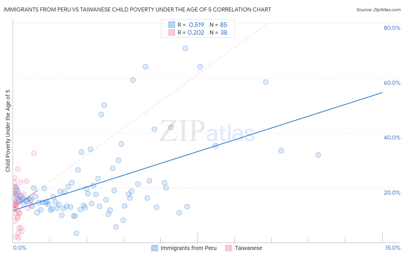 Immigrants from Peru vs Taiwanese Child Poverty Under the Age of 5