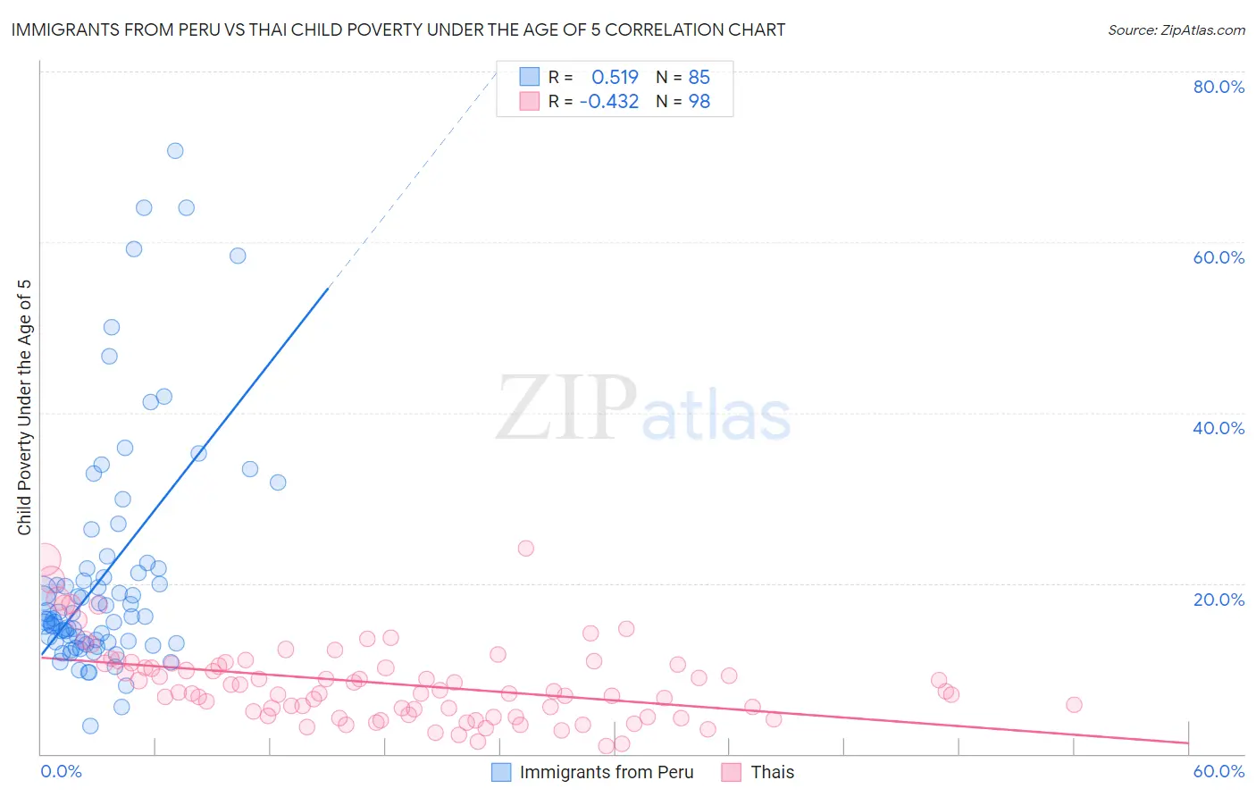 Immigrants from Peru vs Thai Child Poverty Under the Age of 5