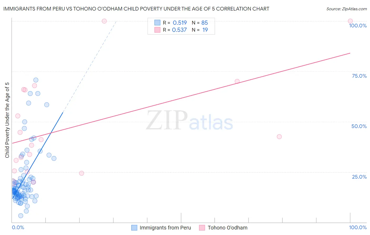 Immigrants from Peru vs Tohono O'odham Child Poverty Under the Age of 5