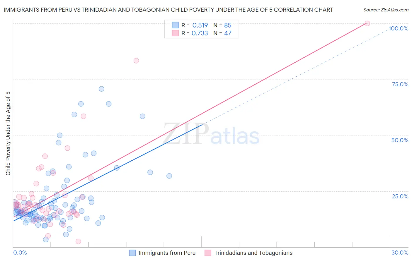 Immigrants from Peru vs Trinidadian and Tobagonian Child Poverty Under the Age of 5