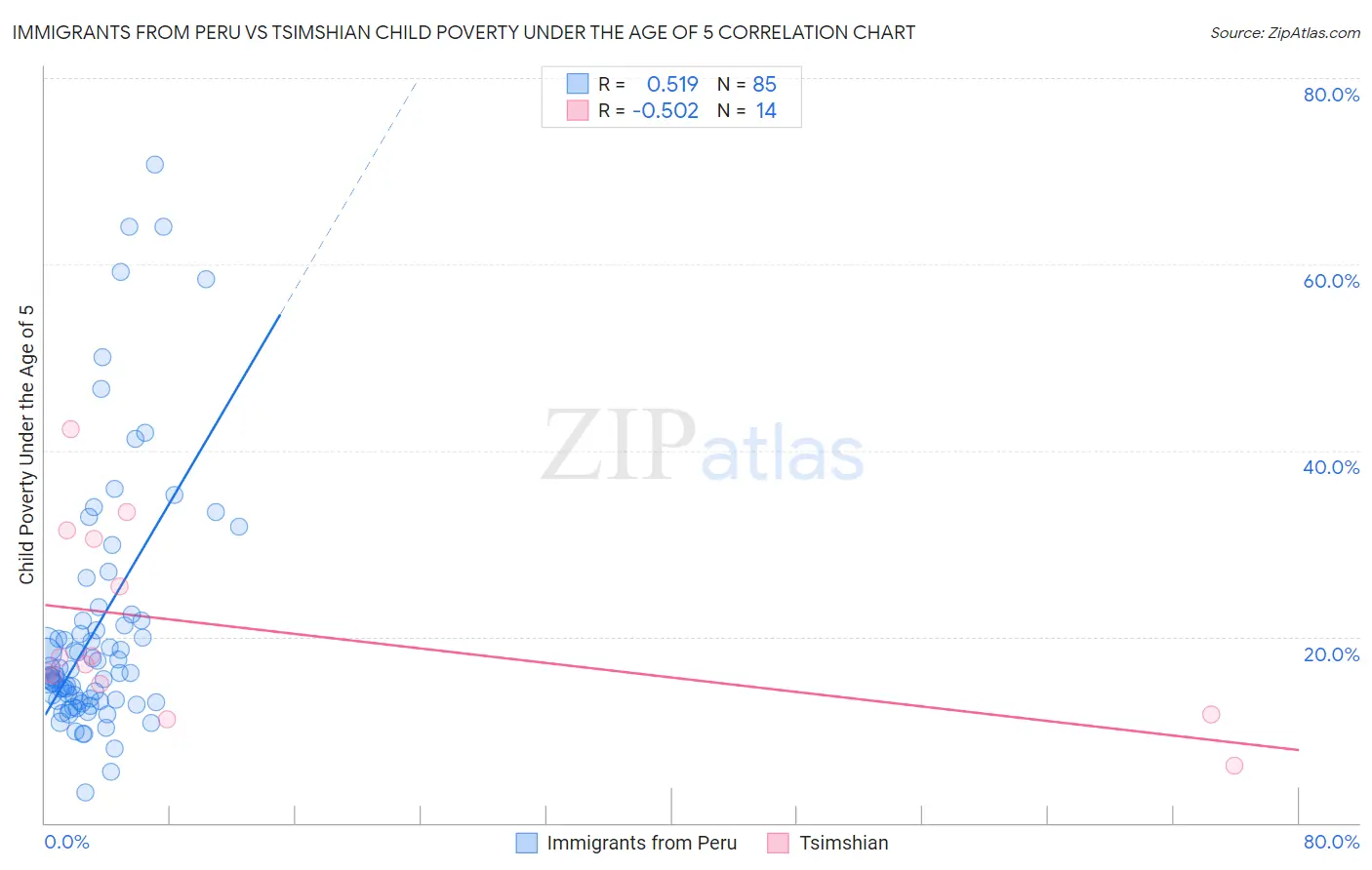 Immigrants from Peru vs Tsimshian Child Poverty Under the Age of 5