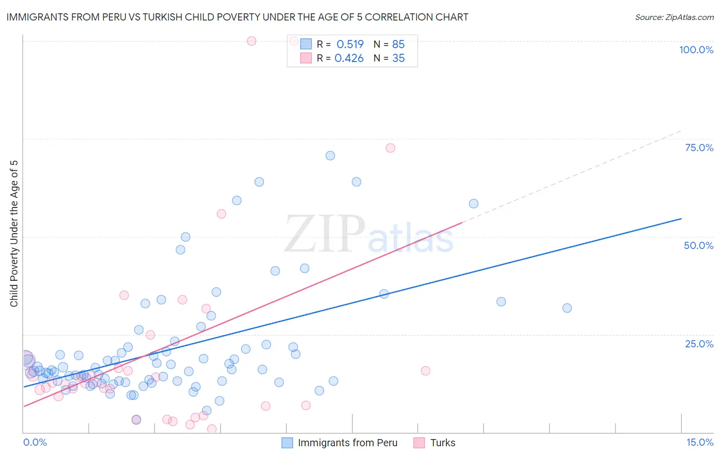 Immigrants from Peru vs Turkish Child Poverty Under the Age of 5