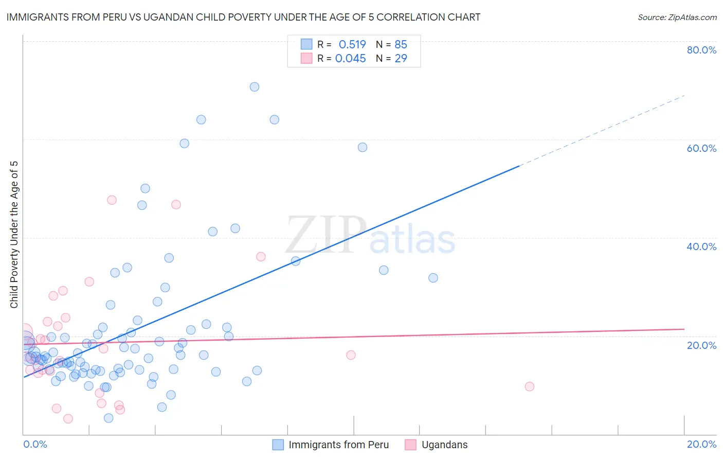 Immigrants from Peru vs Ugandan Child Poverty Under the Age of 5