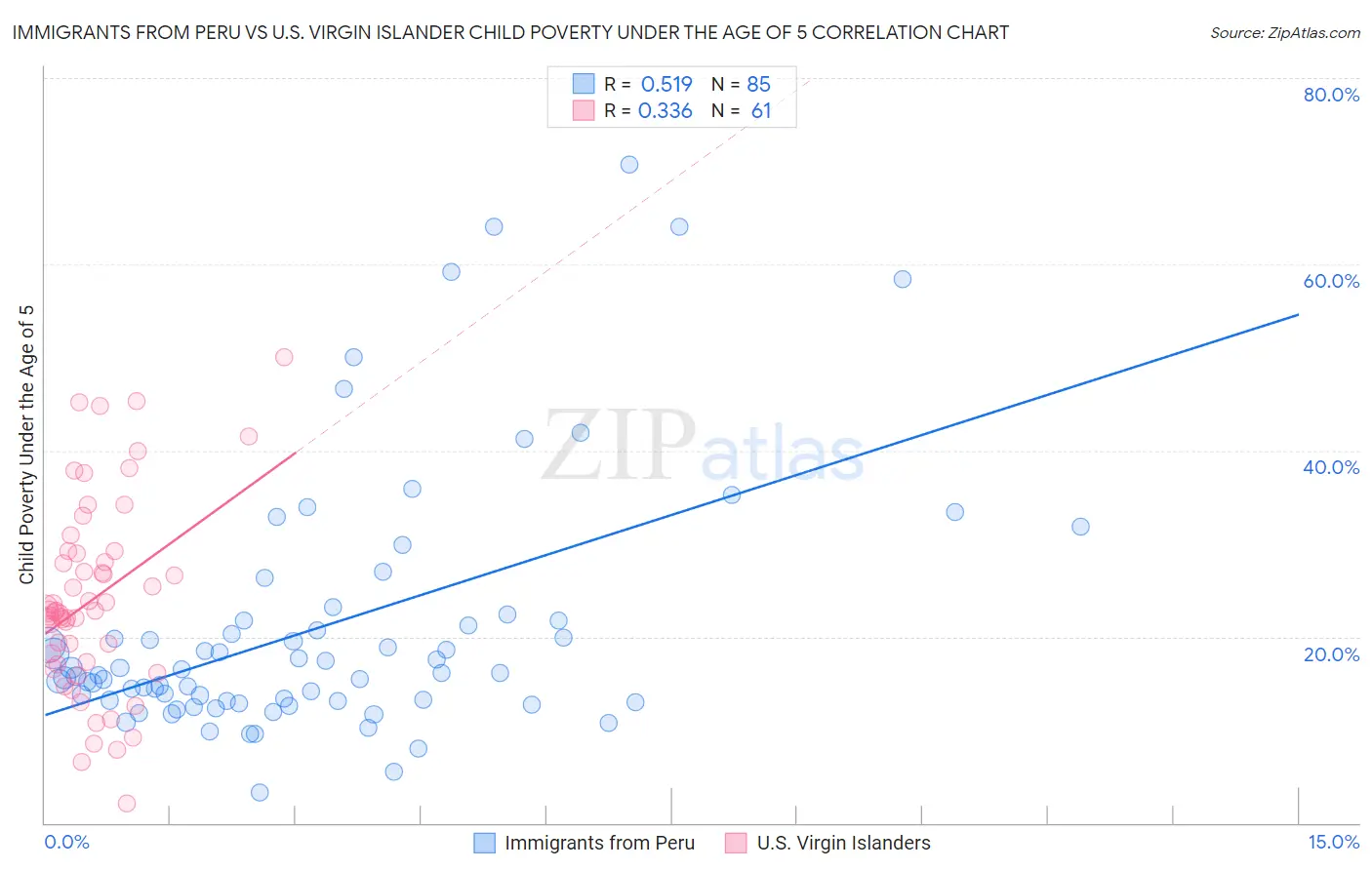 Immigrants from Peru vs U.S. Virgin Islander Child Poverty Under the Age of 5