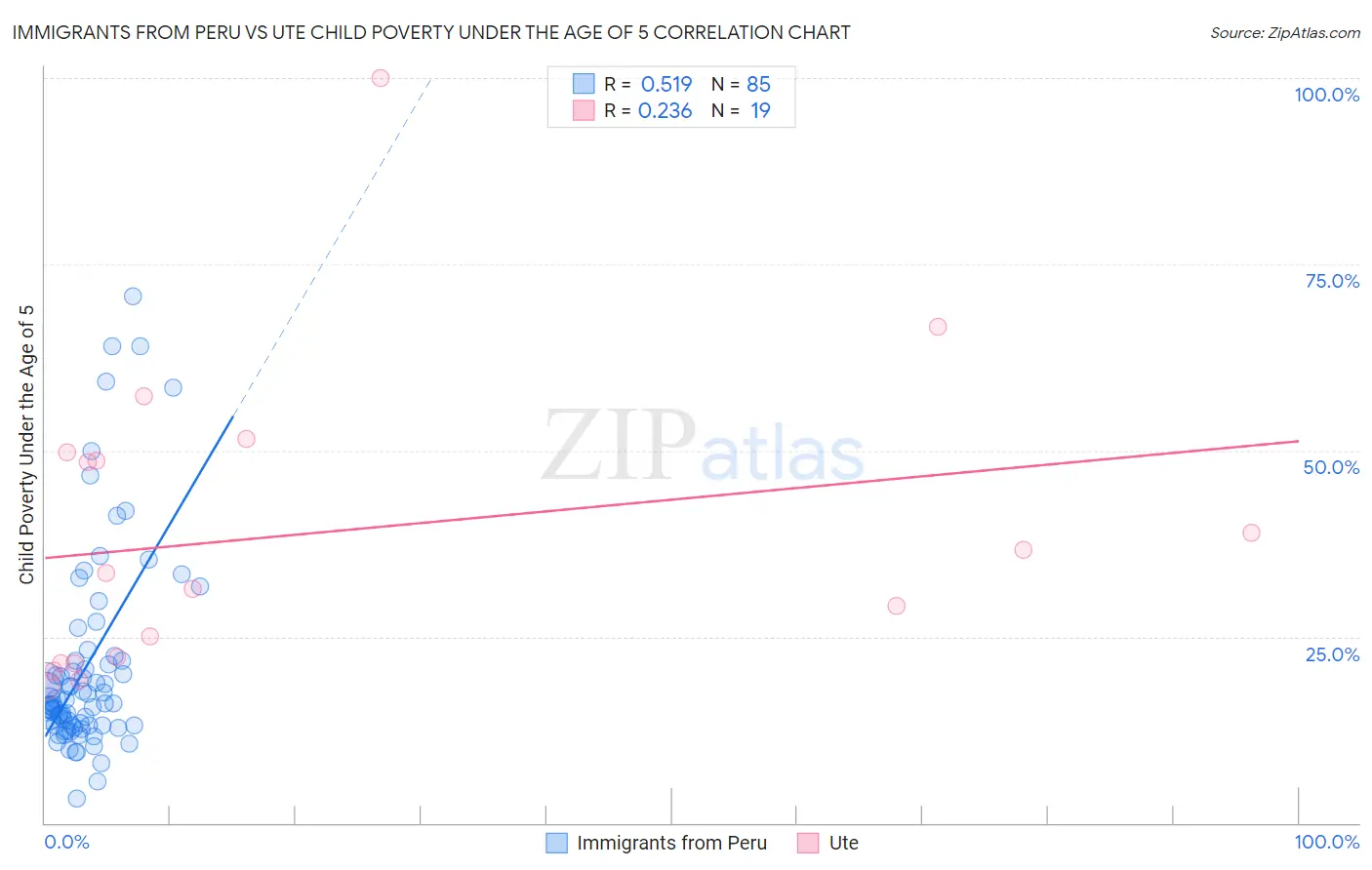 Immigrants from Peru vs Ute Child Poverty Under the Age of 5