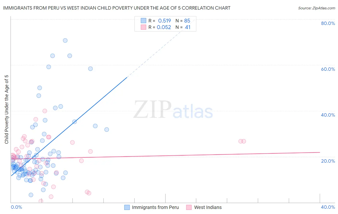 Immigrants from Peru vs West Indian Child Poverty Under the Age of 5