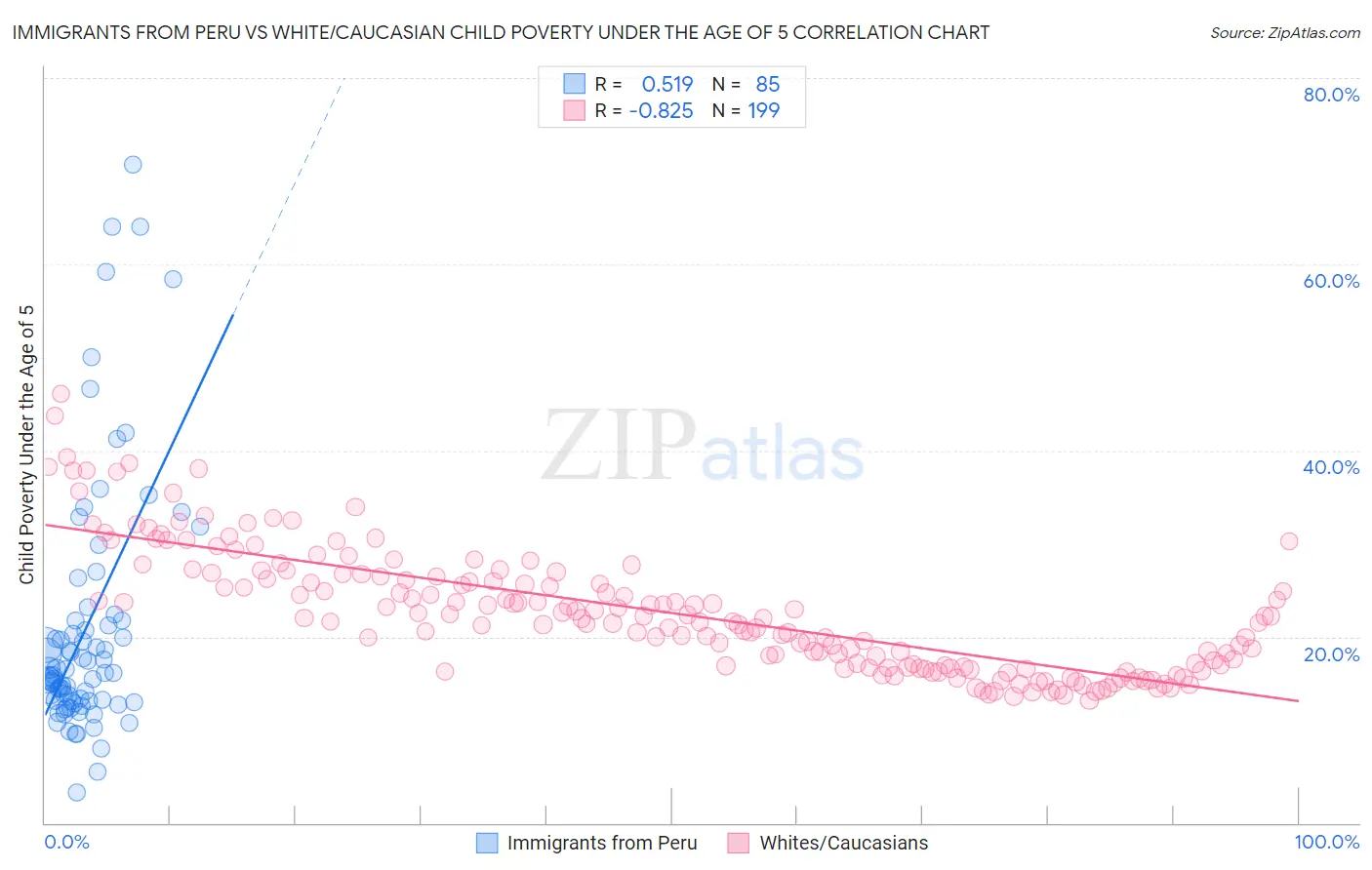 Immigrants from Peru vs White/Caucasian Child Poverty Under the Age of 5