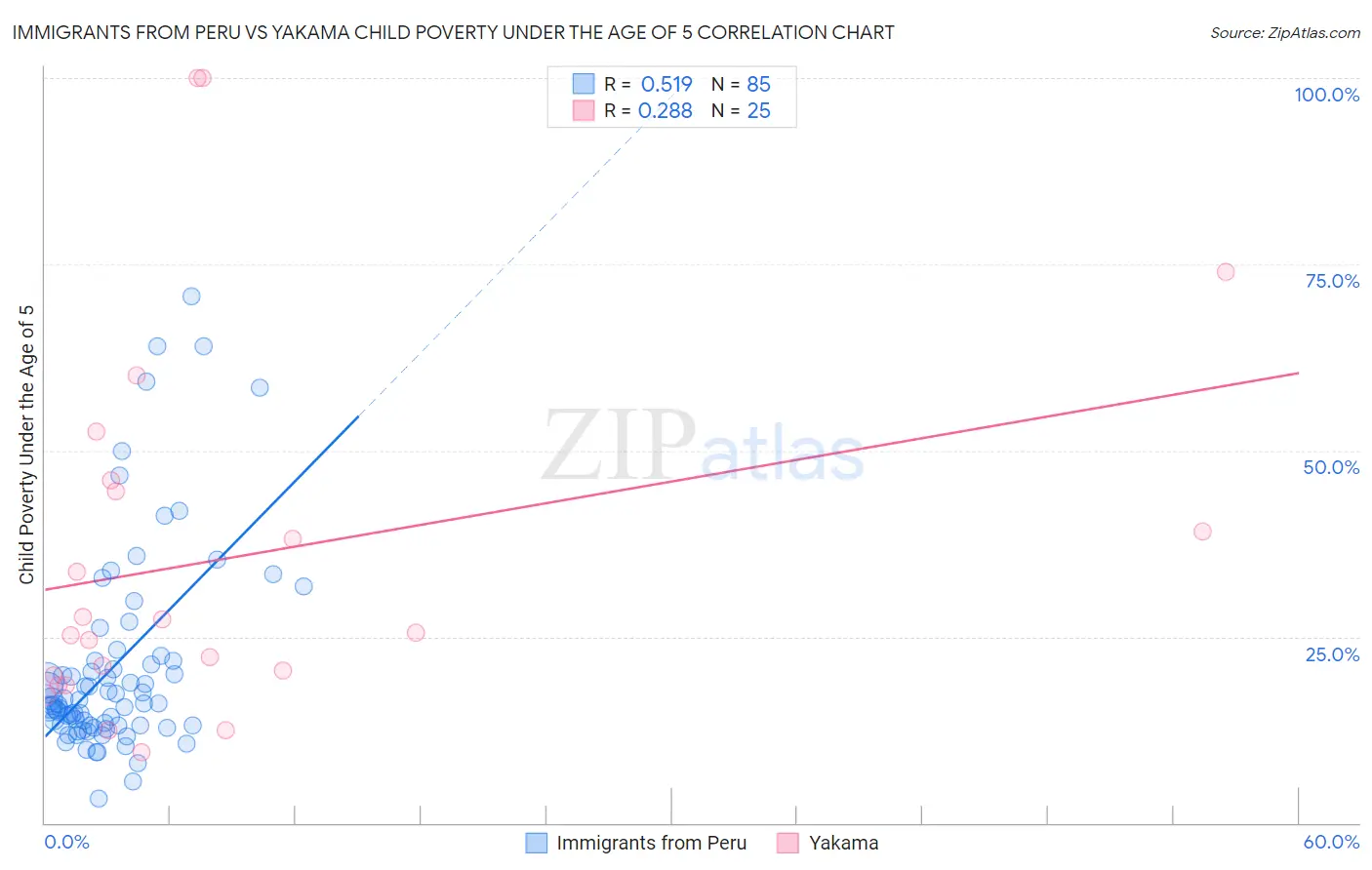 Immigrants from Peru vs Yakama Child Poverty Under the Age of 5