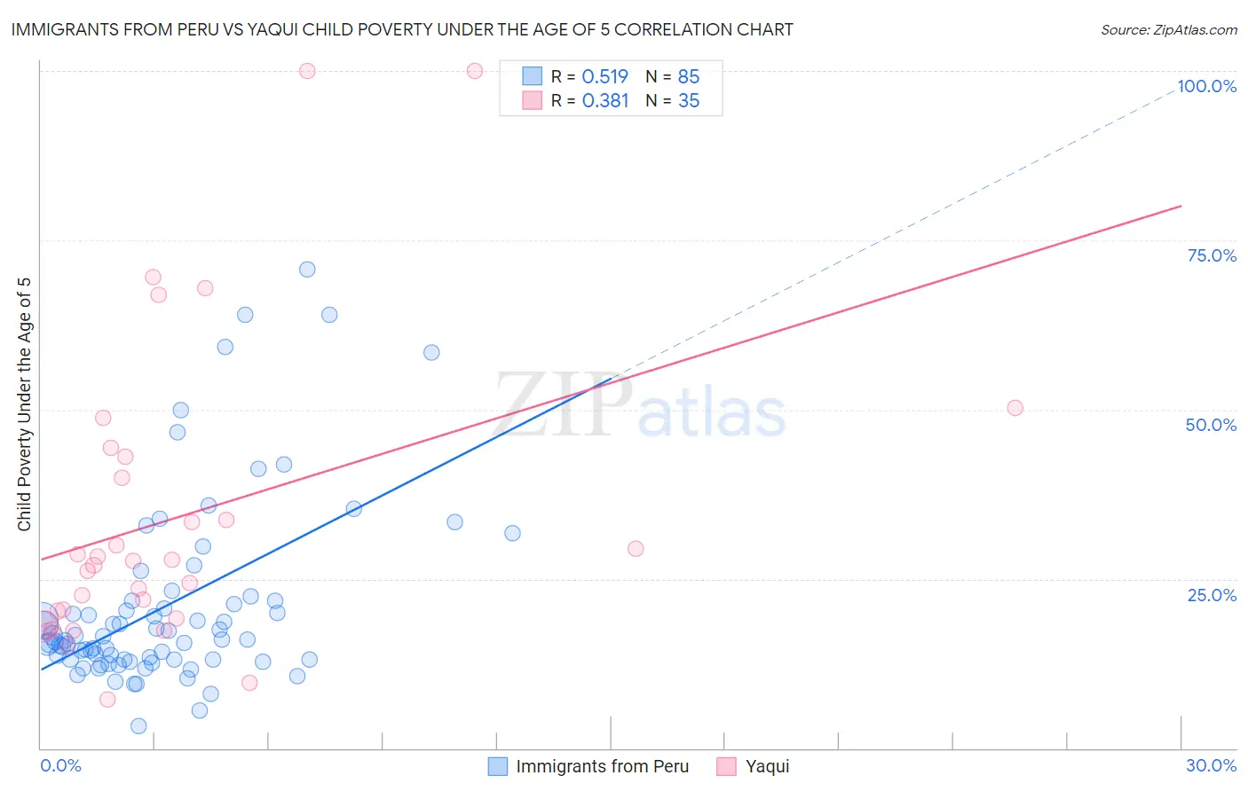 Immigrants from Peru vs Yaqui Child Poverty Under the Age of 5