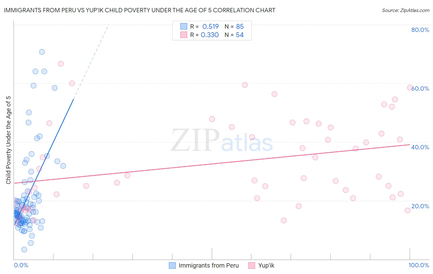 Immigrants from Peru vs Yup'ik Child Poverty Under the Age of 5