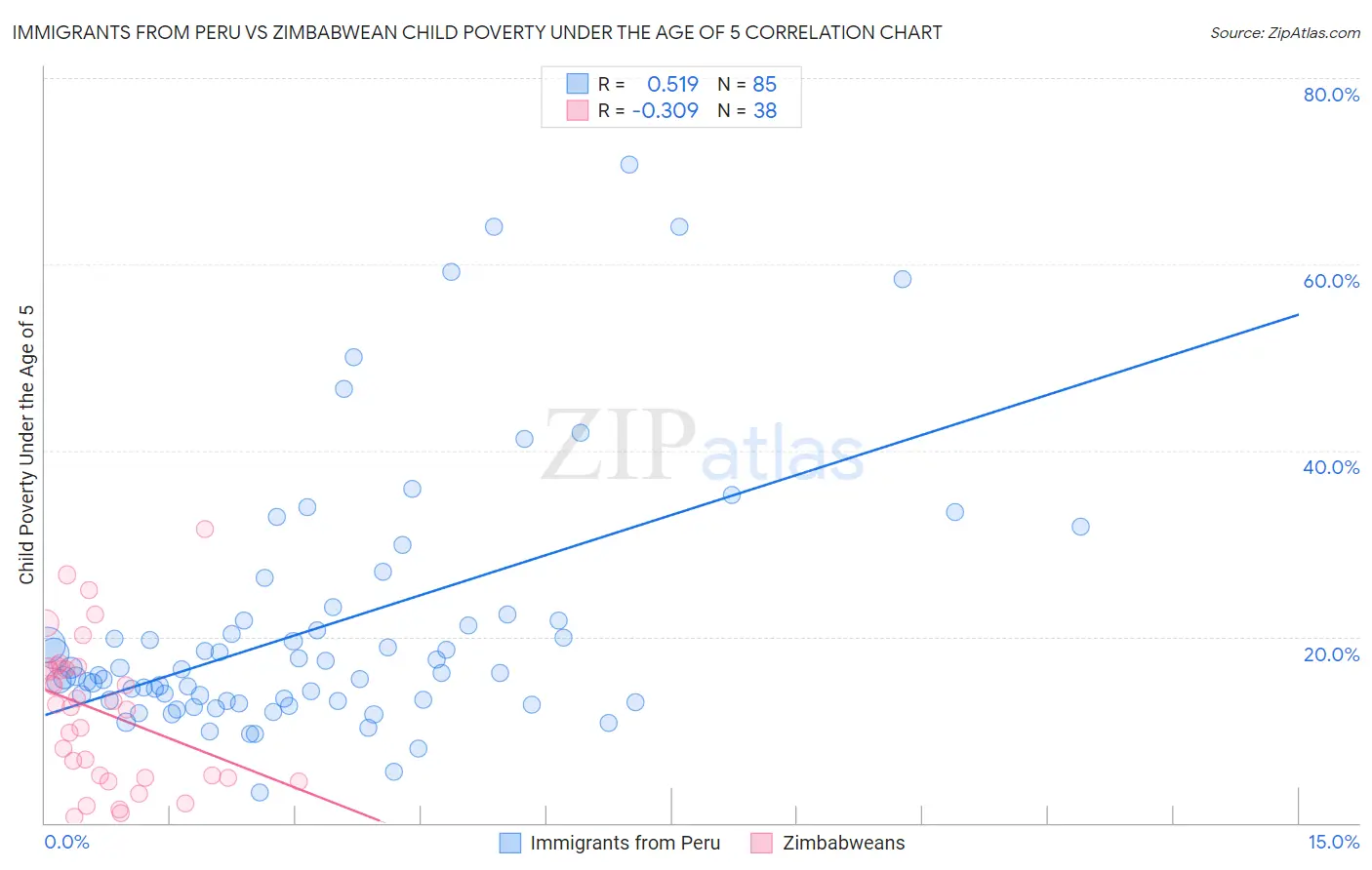 Immigrants from Peru vs Zimbabwean Child Poverty Under the Age of 5