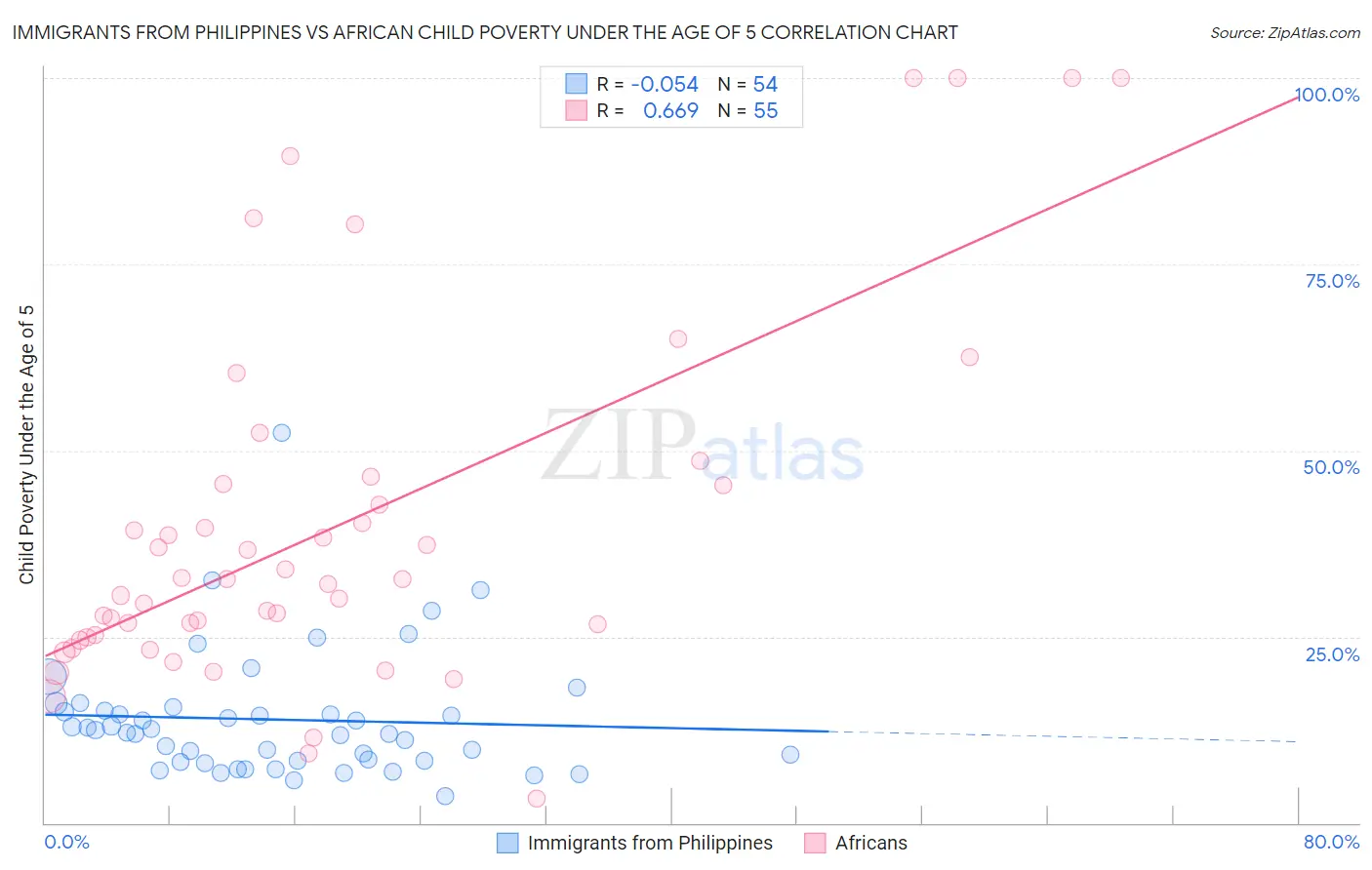 Immigrants from Philippines vs African Child Poverty Under the Age of 5