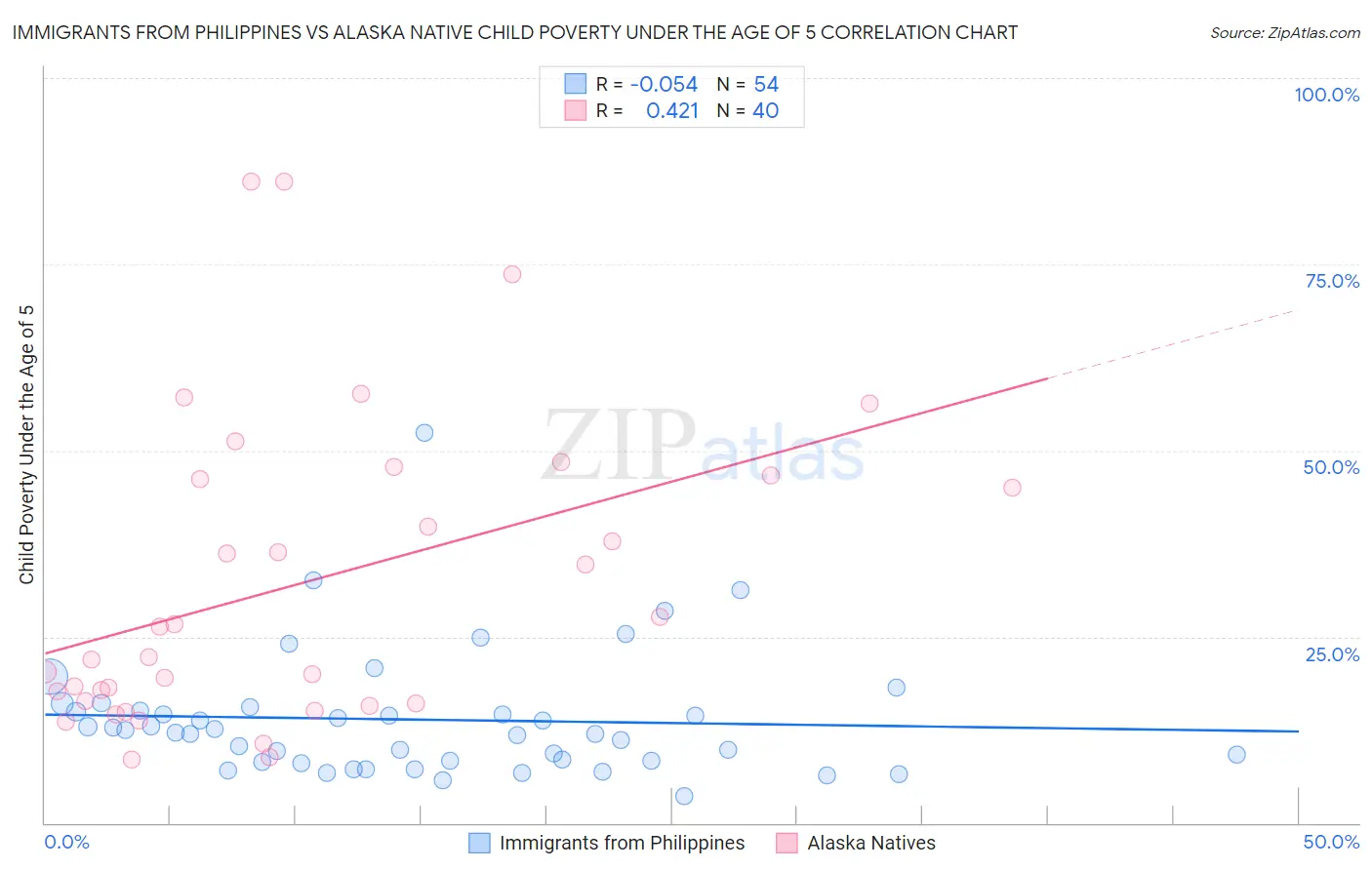 Immigrants from Philippines vs Alaska Native Child Poverty Under the Age of 5