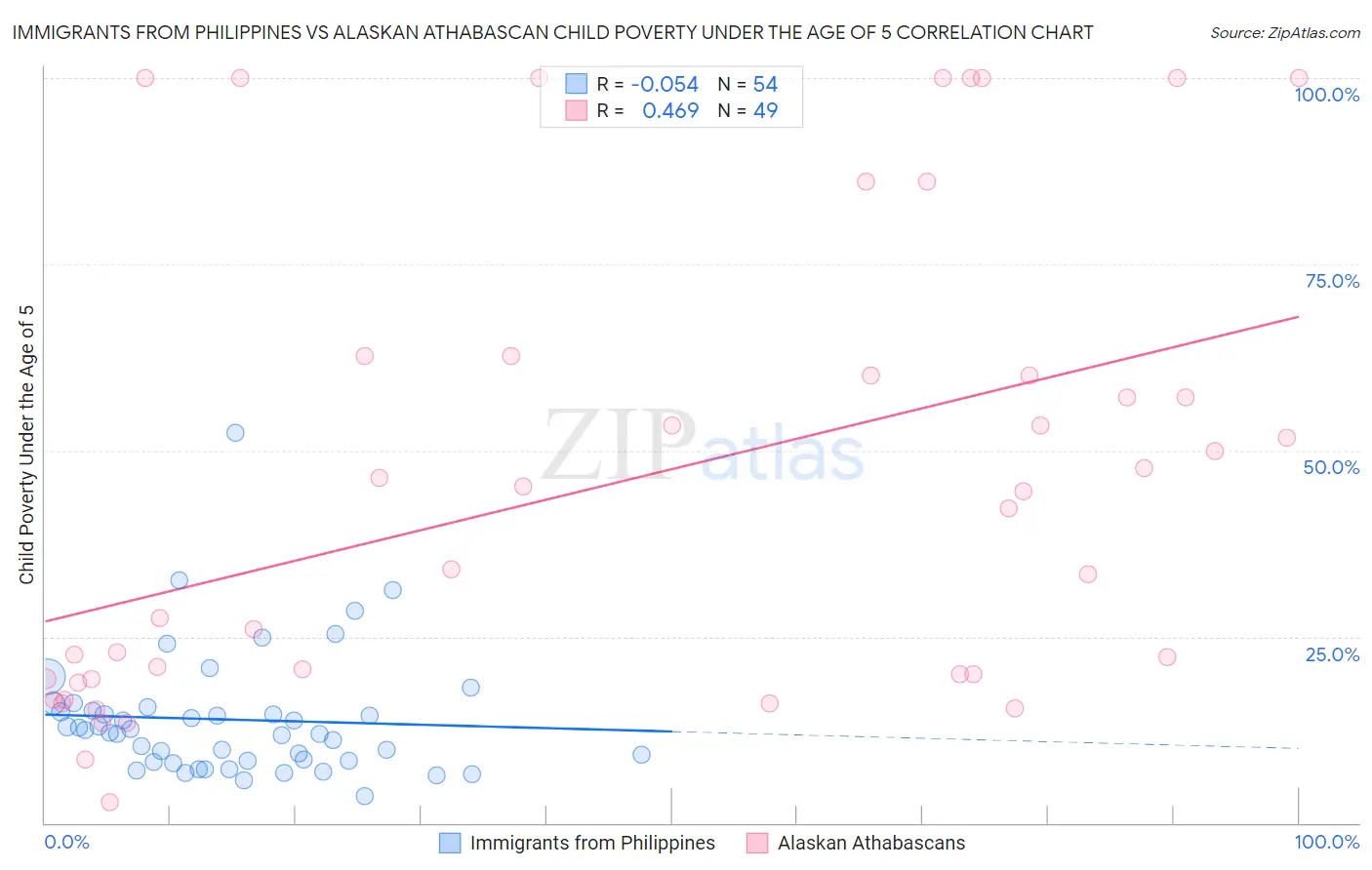 Immigrants from Philippines vs Alaskan Athabascan Child Poverty Under the Age of 5