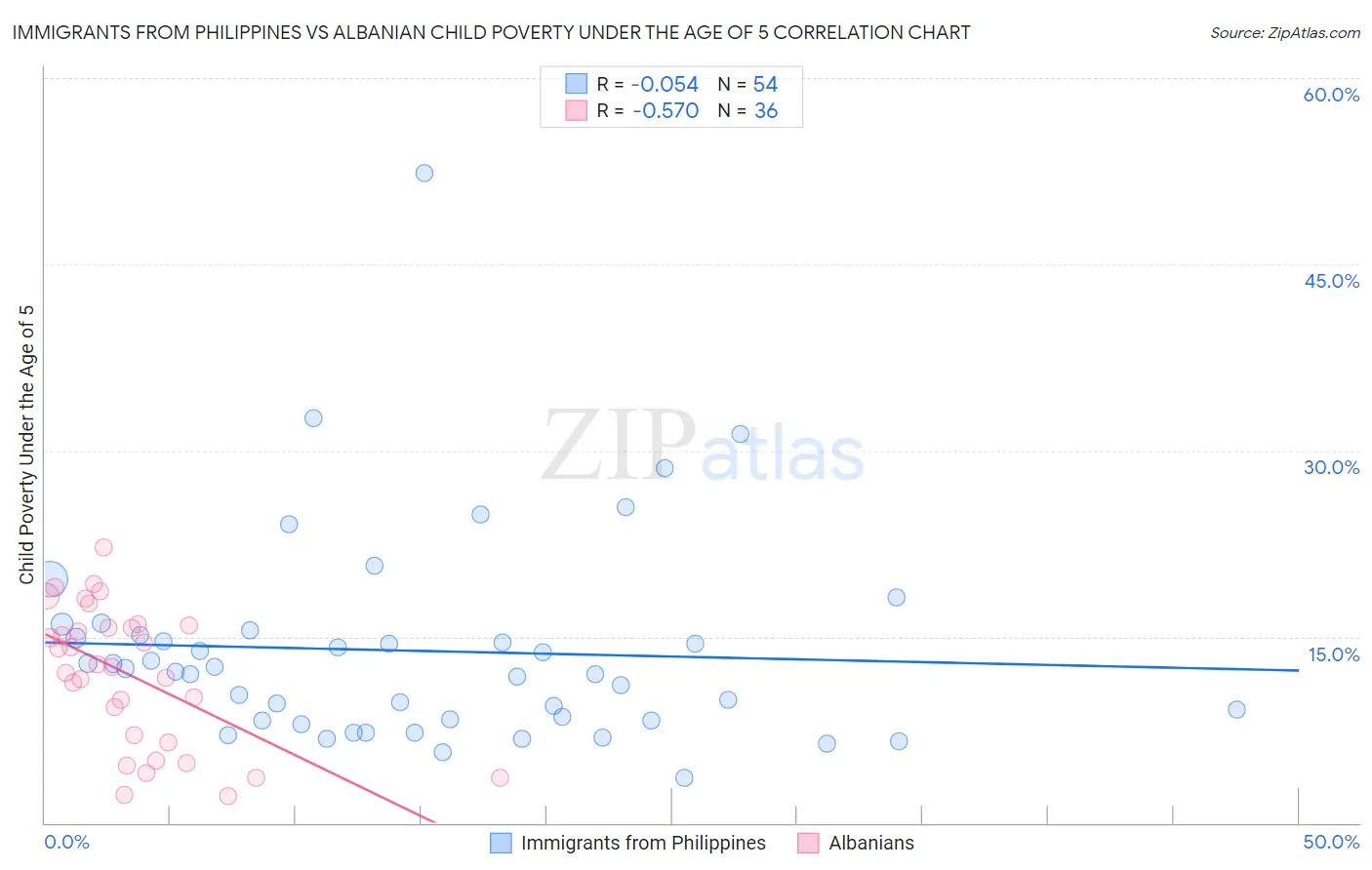 Immigrants from Philippines vs Albanian Child Poverty Under the Age of 5